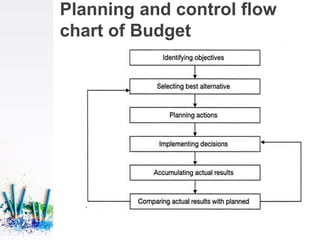 Buget Flow Chart Module 1.pptx (INtorduction and Overview of BUdget | PPTX
