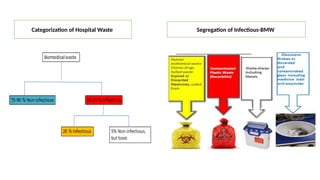 Categorization of Hospital Waste Segregation of Infectious-BMW
 