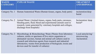 WASTE
CATEGORY
TYPE OF WASTE TREATMENT
AND DISPOSAL
Category No. 1 Human Anatomical Waste (Human tissues, organs, body parts) incineration/deep
burial
Category No. 2 Animal Waste: (Animal tissues, organs, body parts, carcasses,
bleeding parts, fluid, blood and experimental animals used in
research, waste generated by veterinary hospitals and colleges,
discharge from hospitals)
Incineration/ deep
burial*
Category No. 3 Microbiology & Biotechnology Waste (Wastes from laboratory
cultures, stocks or specimen of live micro organisms or
attenuated vaccines, human and animal cell cultures used in
research and infectious agents from research and industrial
laboratories, wastes from production of biologicals, toxins and
devices used for transfer of cultures)
Local autoclaving/
microwaving
/incineration
 