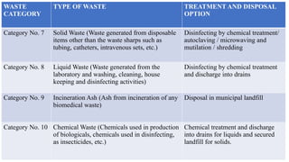 WASTE
CATEGORY
TYPE OF WASTE TREATMENT AND DISPOSAL
OPTION
Category No. 7 Solid Waste (Waste generated from disposable
items other than the waste sharps such as
tubing, catheters, intravenous sets, etc.)
Disinfecting by chemical treatment/
autoclaving / microwaving and
mutilation / shredding
Category No. 8 Liquid Waste (Waste generated from the
laboratory and washing, cleaning, house
keeping and disinfecting activities)
Disinfecting by chemical treatment
and discharge into drains
Category No. 9 Incineration Ash (Ash from incineration of any
biomedical waste)
Disposal in municipal landfill
Category No. 10 Chemical Waste (Chemicals used in production
of biologicals, chemicals used in disinfecting,
as insecticides, etc.)
Chemical treatment and discharge
into drains for liquids and secured
landfill for solids.
 
