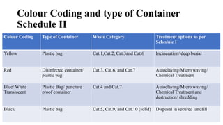 Colour Coding and type of Container
Schedule II
Colour Coding Type of Container Waste Category Treatment options as per
Schedule I
Yellow Plastic bag Cat.1,Cat.2, Cat.3and Cat.6 Incineration/ deep burial
Red Disinfected container/
plastic bag
Cat.3, Cat.6, and Cat.7 Autoclaving/Micro waving/
Chemical Treatment
Blue/ White
Translucent
Plastic Bag/ puncture
proof container
Cat.4 and Cat.7 Autoclaving/Micro waving/
Chemical Treatment and
destruction/ shredding
Black Plastic bag Cat.5, Cat.9, and Cat.10 (solid) Disposal in secured landfill
 