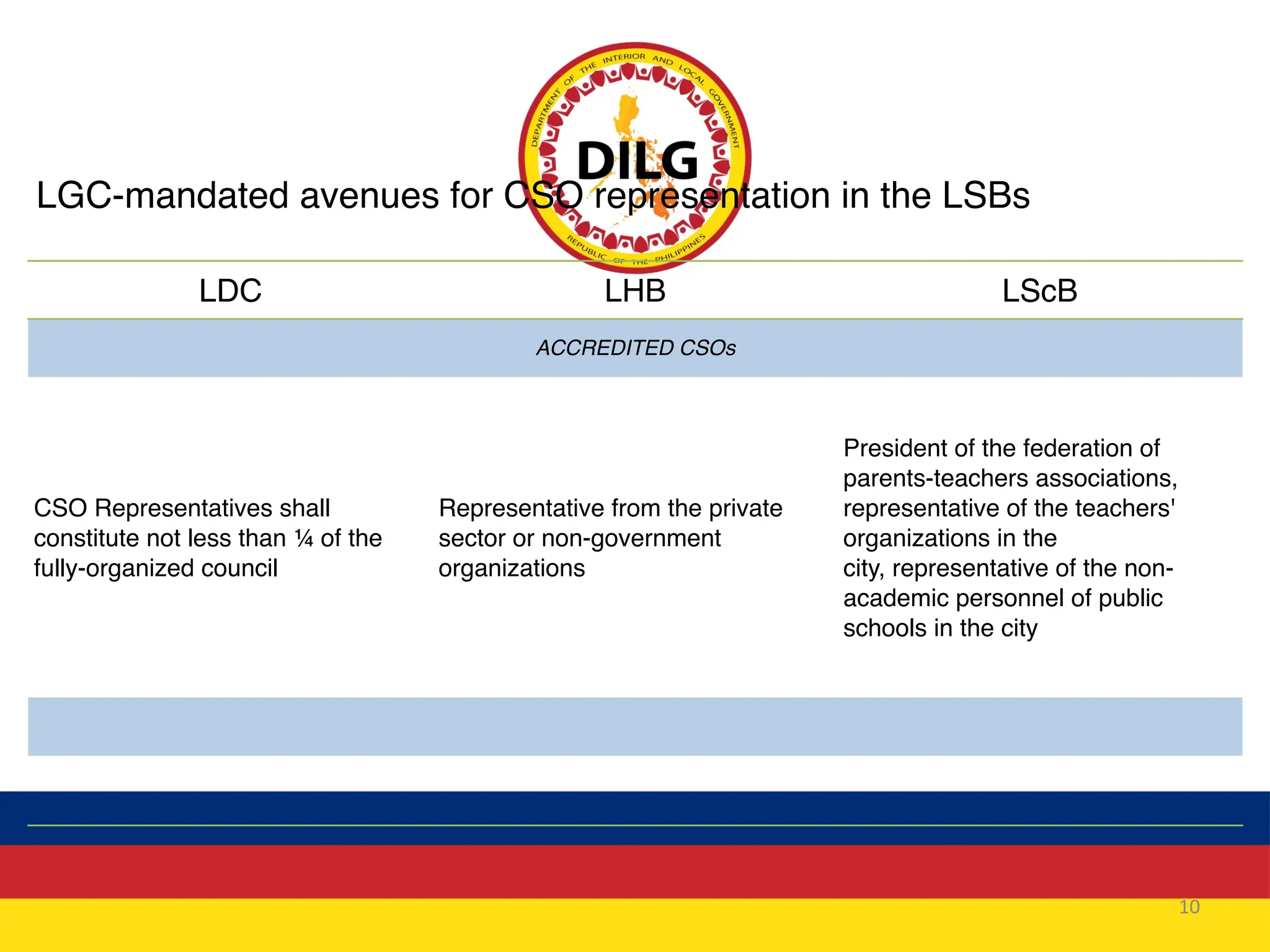 10
LDC LHB LScB
ACCREDITED CSOs
CSO Representatives shall
constitute not less than ¼ of the
fully-organized council
Representative from the private
sector or non-government
organizations
President of the federation of
parents-teachers associations,
representative of the teachers'
organizations in the
city, representative of the non-
academic personnel of public
schools in the city
LGC-mandated avenues for CSO representation in the LSBs
 