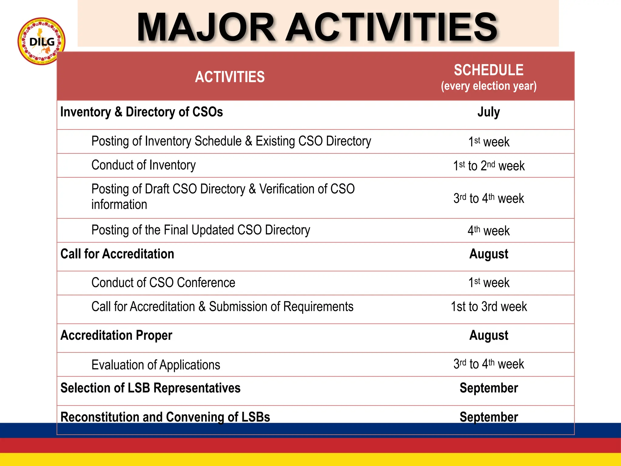 MAJOR ACTIVITIES
ACTIVITIES SCHEDULE
(every election year)
Inventory & Directory of CSOs July
Posting of Inventory Schedule & Existing CSO Directory 1st week
Conduct of Inventory 1st to 2nd week
Posting of Draft CSO Directory & Verification of CSO
information 3rd to 4th week
Posting of the Final Updated CSO Directory 4th week
Call for Accreditation August
Conduct of CSO Conference 1st week
Call for Accreditation & Submission of Requirements 1st to 3rd week
Accreditation Proper August
Evaluation of Applications 3rd to 4th week
Selection of LSB Representatives September
Reconstitution and Convening of LSBs September
 