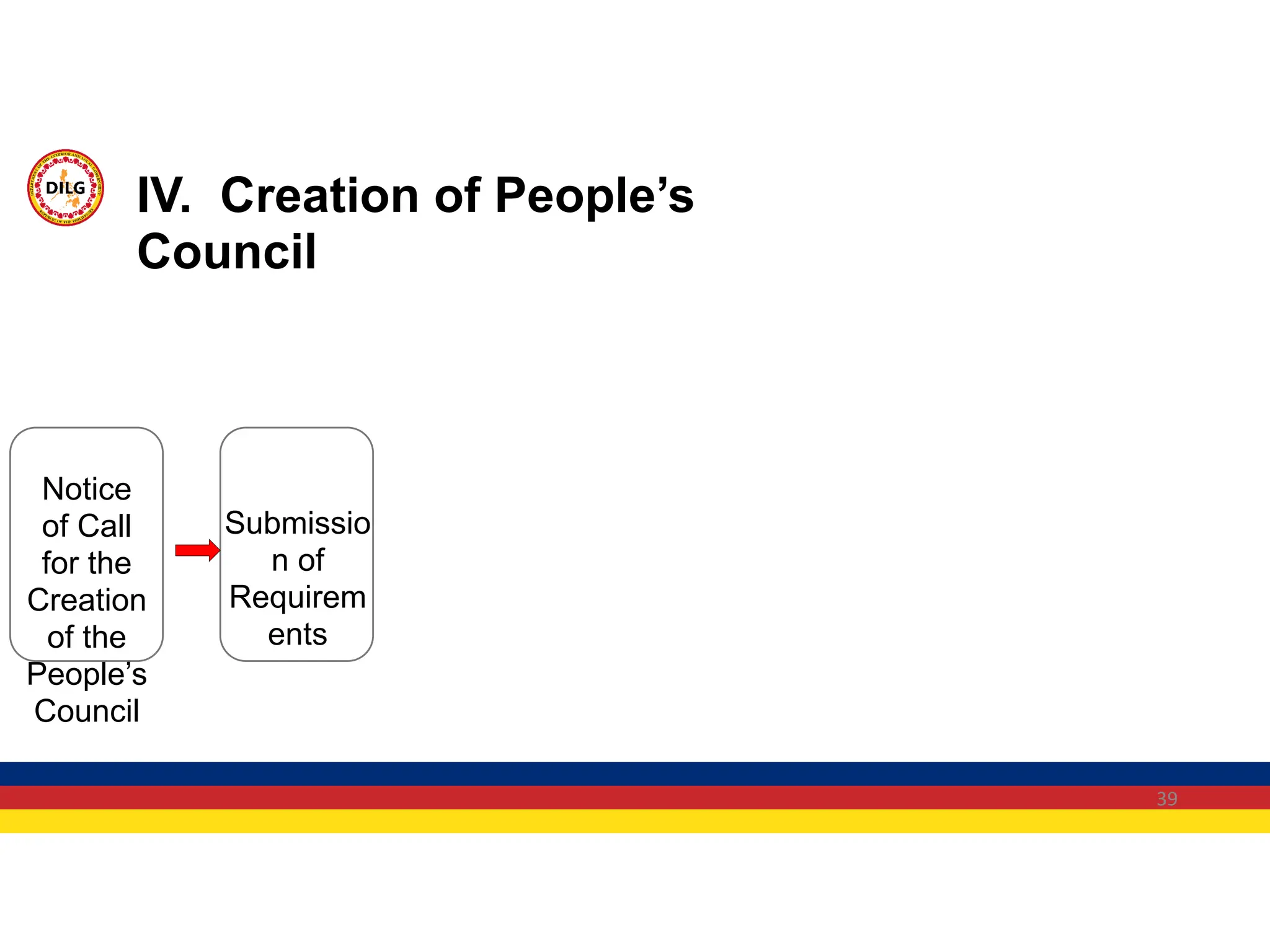 39
Notice
of Call
for the
Creation
of the
People’s
Council
Submissio
n of
Requirem
ents
IV. Creation of People’s
Council
 
