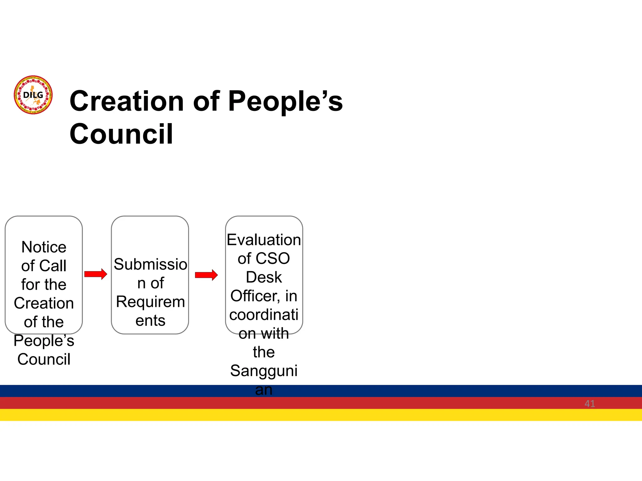 41
Notice
of Call
for the
Creation
of the
People’s
Council
Submissio
n of
Requirem
ents
Evaluation
of CSO
Desk
Officer, in
coordinati
on with
the
Sangguni
an
Creation of People’s
Council
 