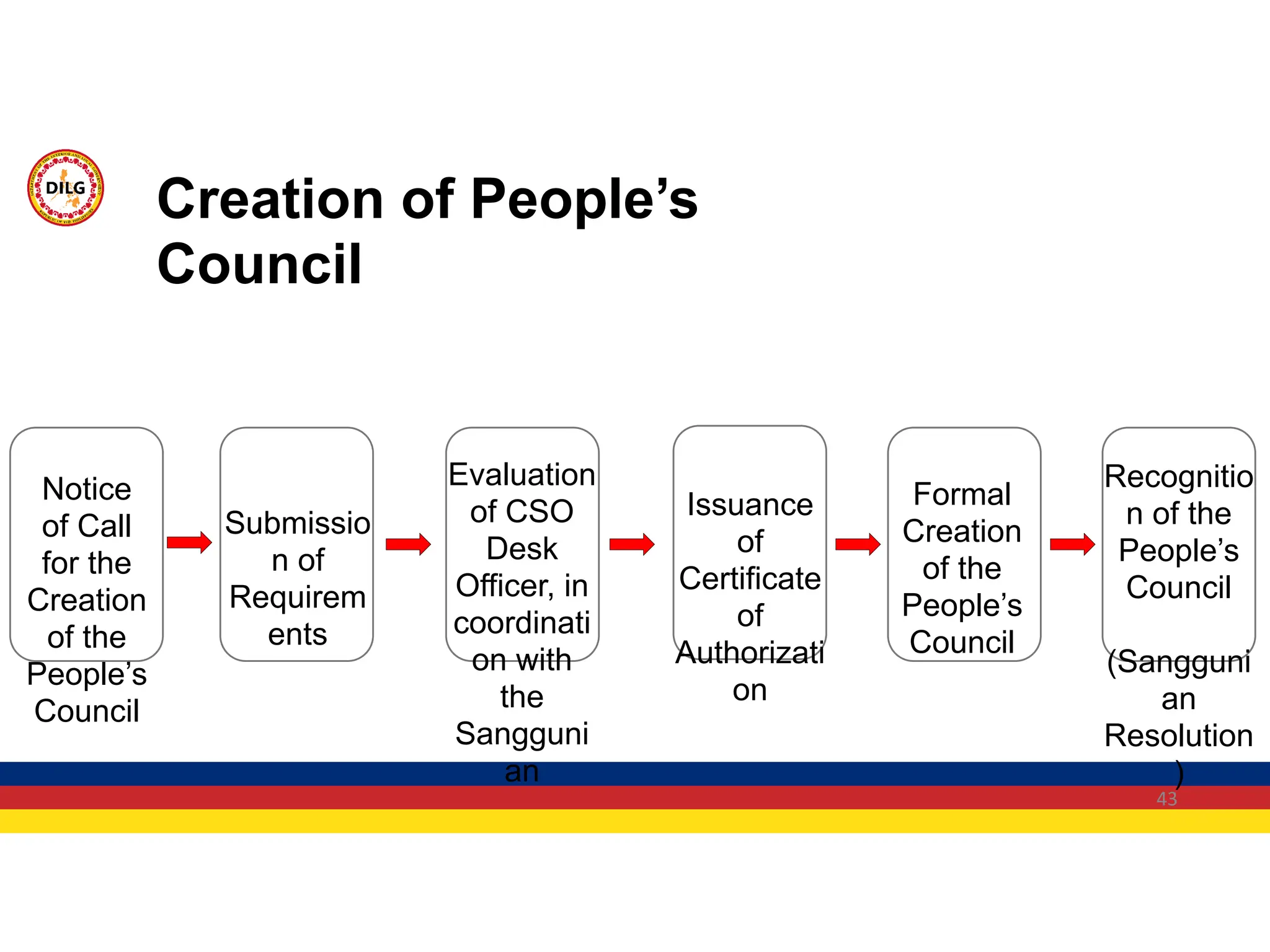 43
Notice
of Call
for the
Creation
of the
People’s
Council
Submissio
n of
Requirem
ents
Evaluation
of CSO
Desk
Officer, in
coordinati
on with
the
Sangguni
an
Issuance
of
Certificate
of
Authorizati
on
Formal
Creation
of the
People’s
Council
Recognitio
n of the
People’s
Council
(Sangguni
an
Resolution
)
Creation of People’s
Council
 