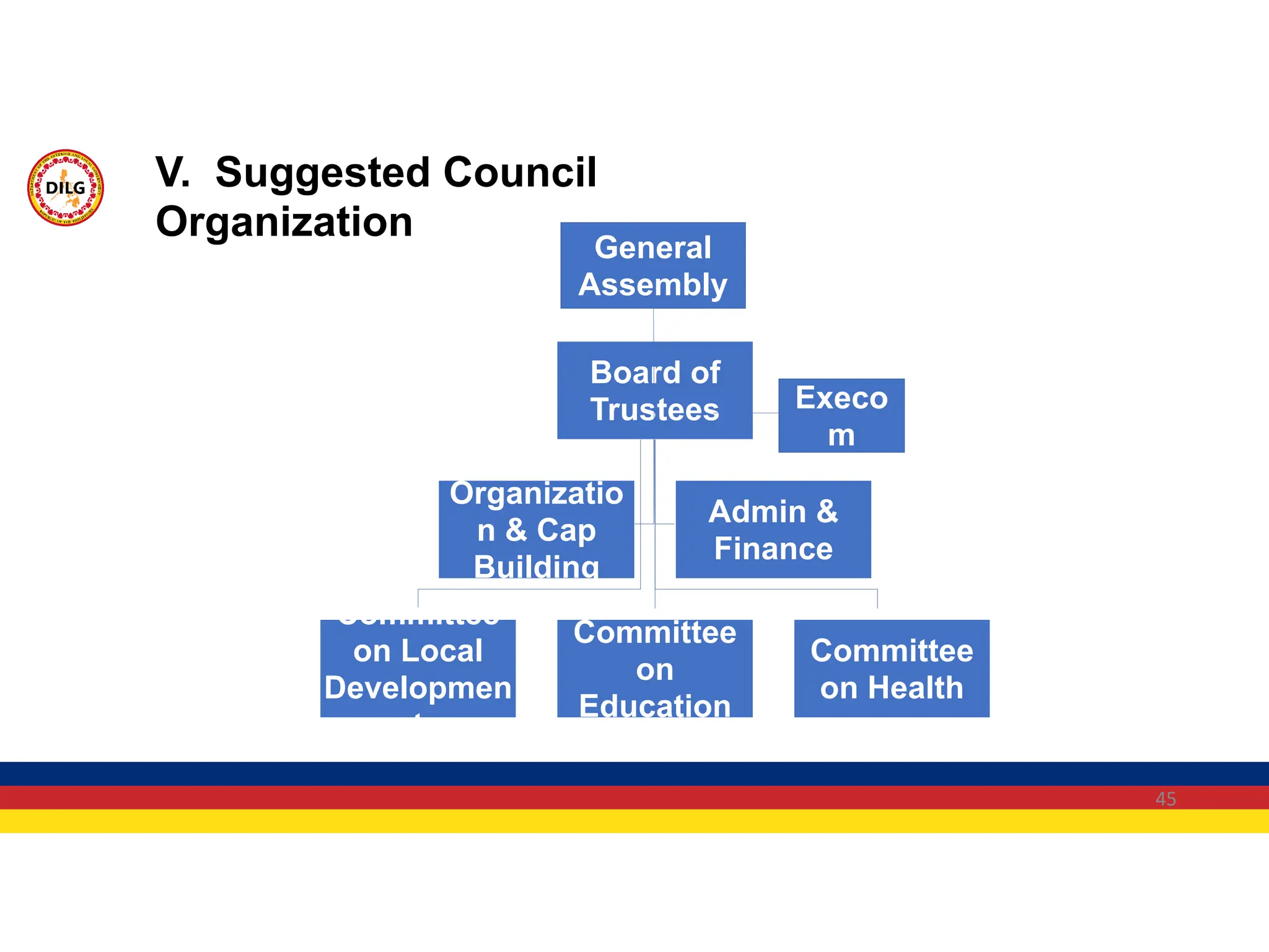 45
V. Suggested Council
Organization
Board of
Trustees
Committee
on Local
Developmen
t
Committee
on
Education
Committee
on Health
Organizatio
n & Cap
Building
Admin &
Finance
General
Assembly
Execo
m
 