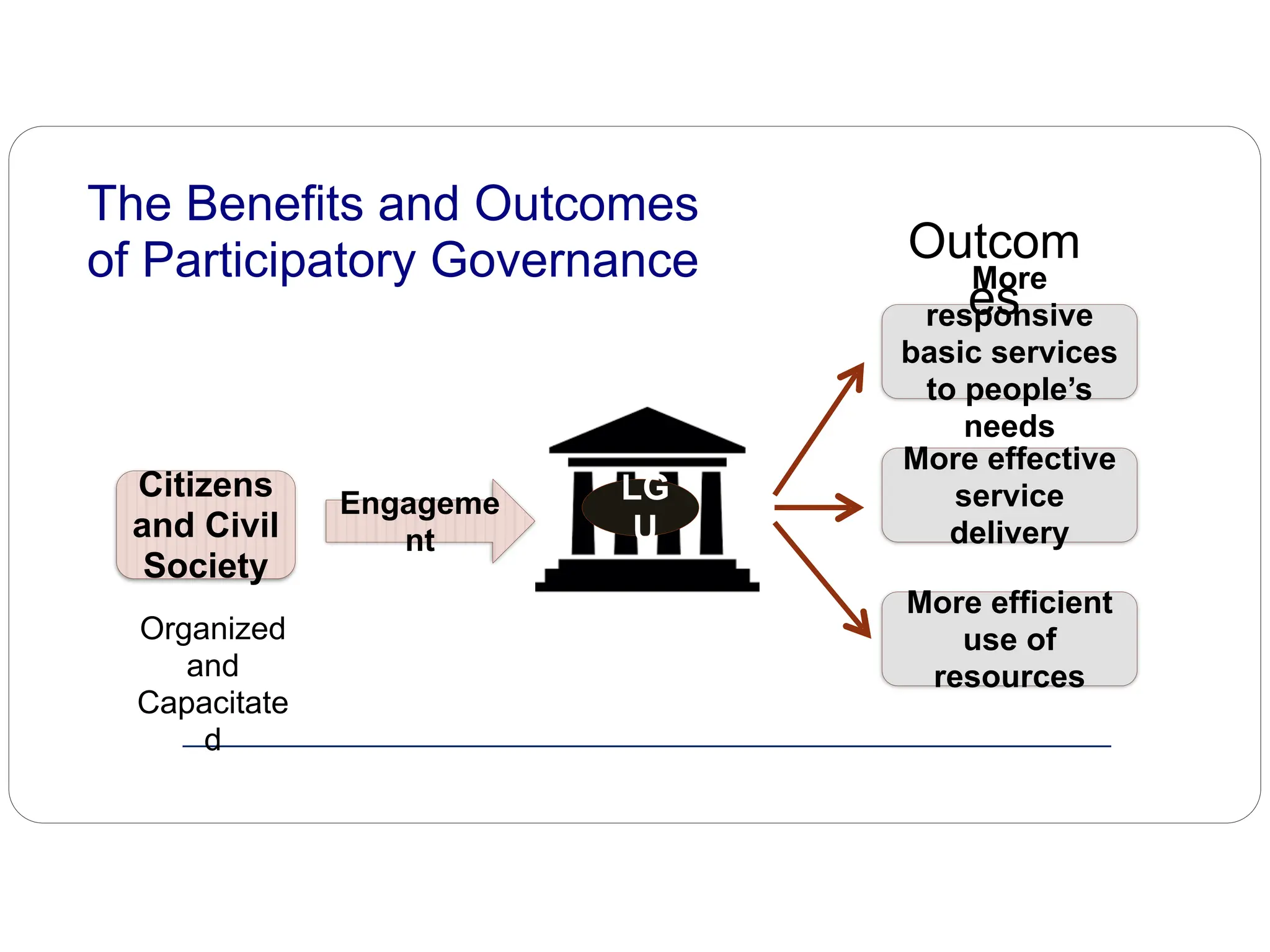 More effective
service
delivery
Citizens
and Civil
Society
More efficient
use of
resources
More
responsive
basic services
to people’s
needs
Engageme
nt
LG
U
The Benefits and Outcomes
of Participatory Governance
Organized
and
Capacitate
d
Outcom
es
 