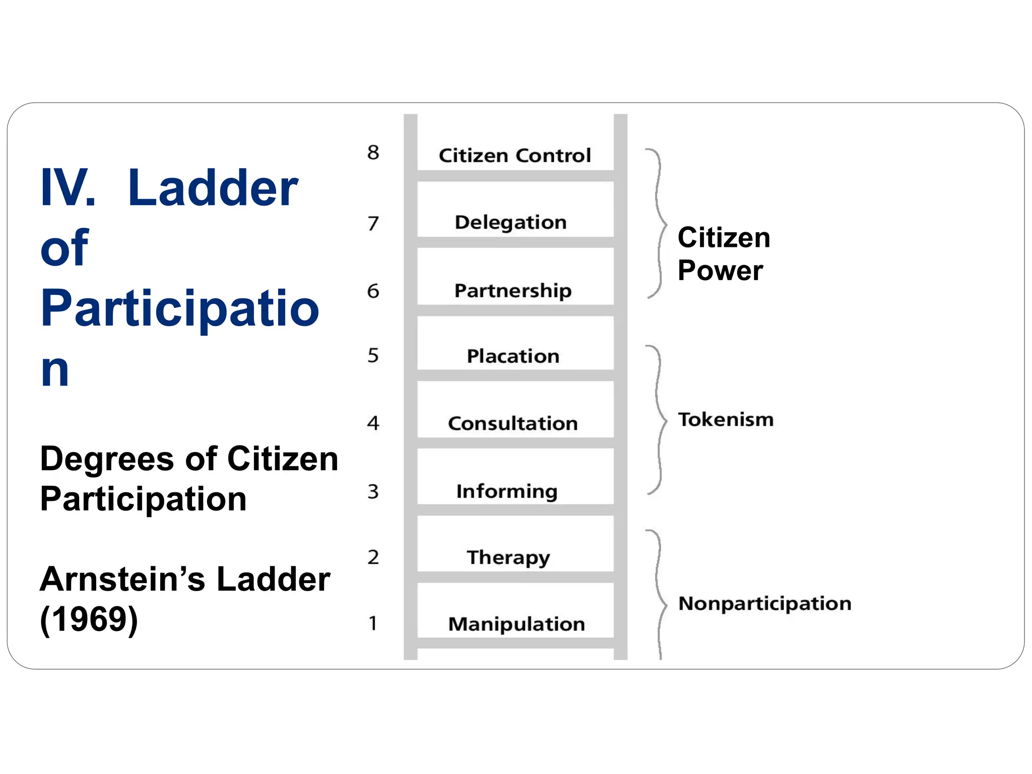 IV. Ladder
of
Participatio
n
Degrees of Citizen
Participation
Arnstein’s Ladder
(1969)
Citizen
Power
 