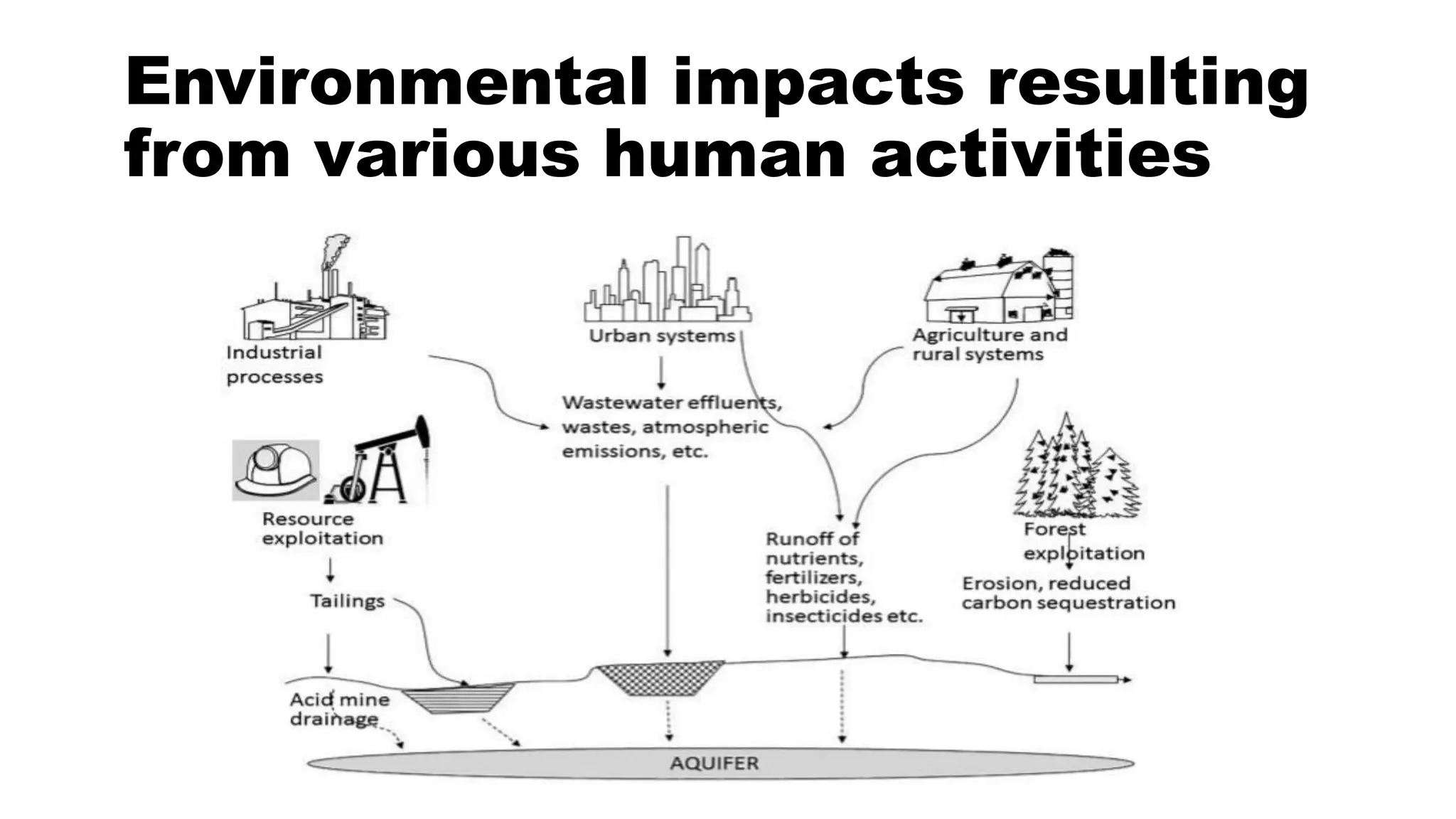 Environmental impacts resulting
from various human activities
 