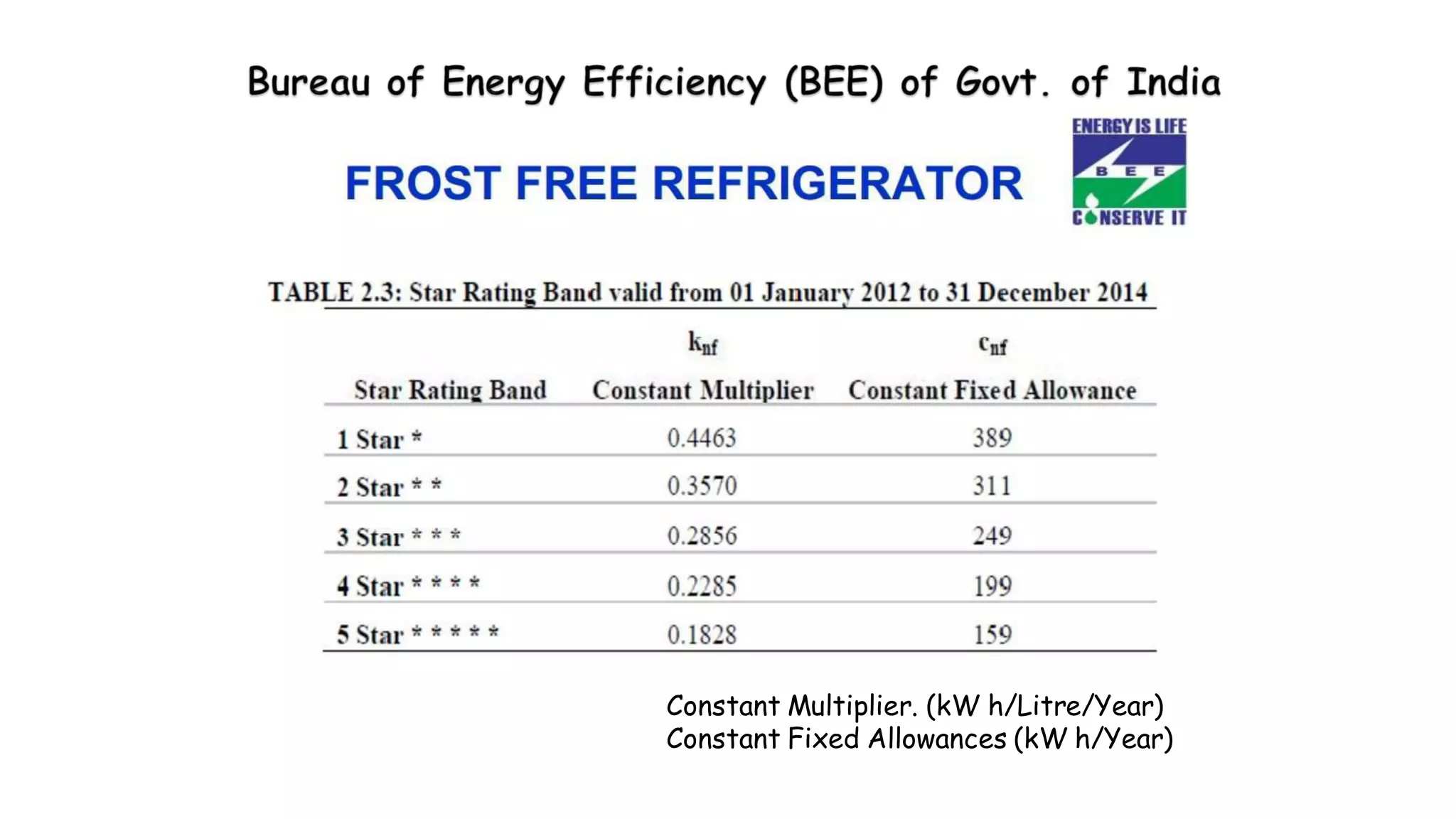 Constant Multiplier. (kW h/Litre/Year)
Constant Fixed Allowances (kW h/Year)
 