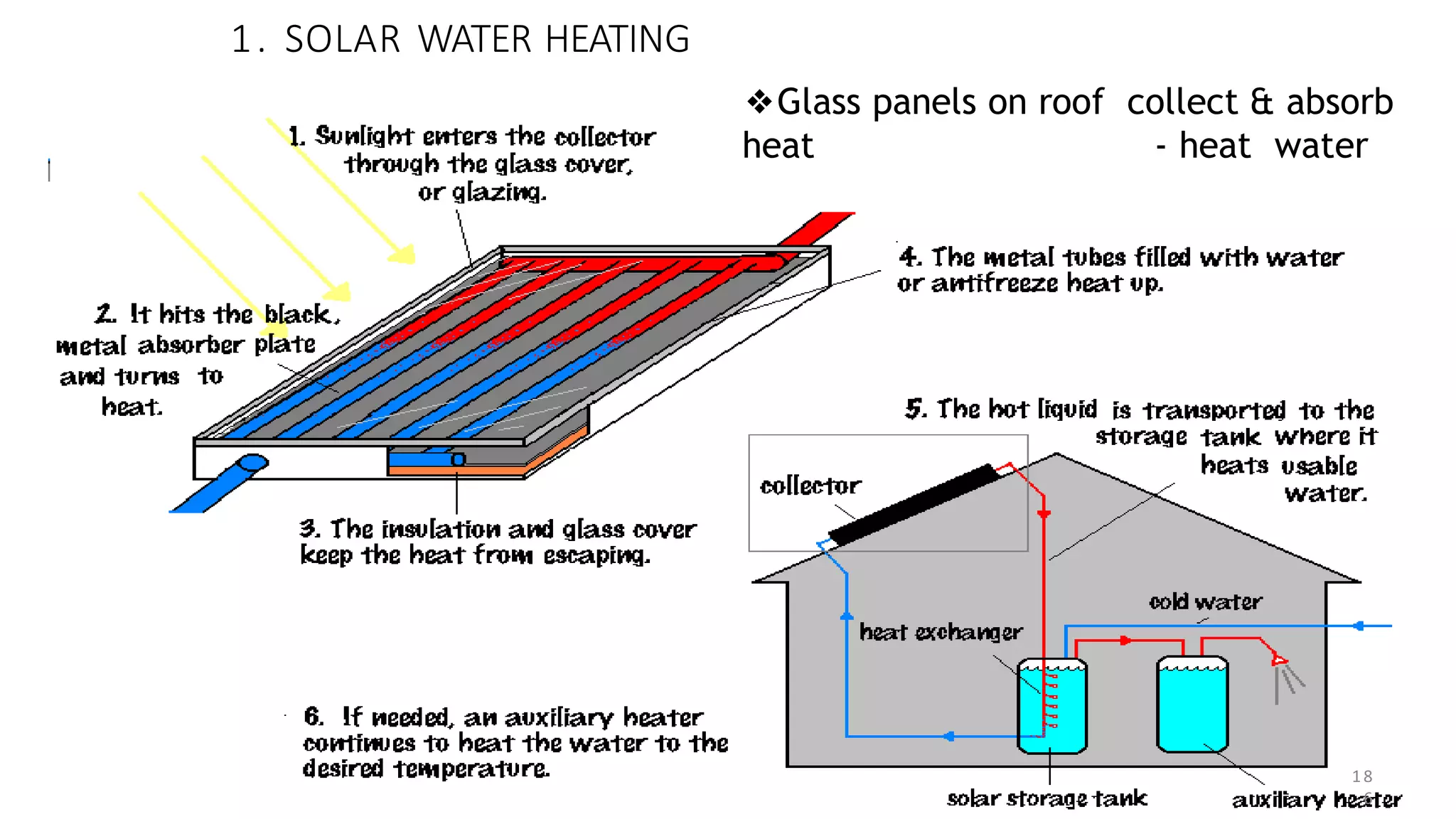 1. SOLAR WATER HEATING
18
6
❖Glass panels on roof collect & absorb
heat - heat water
 