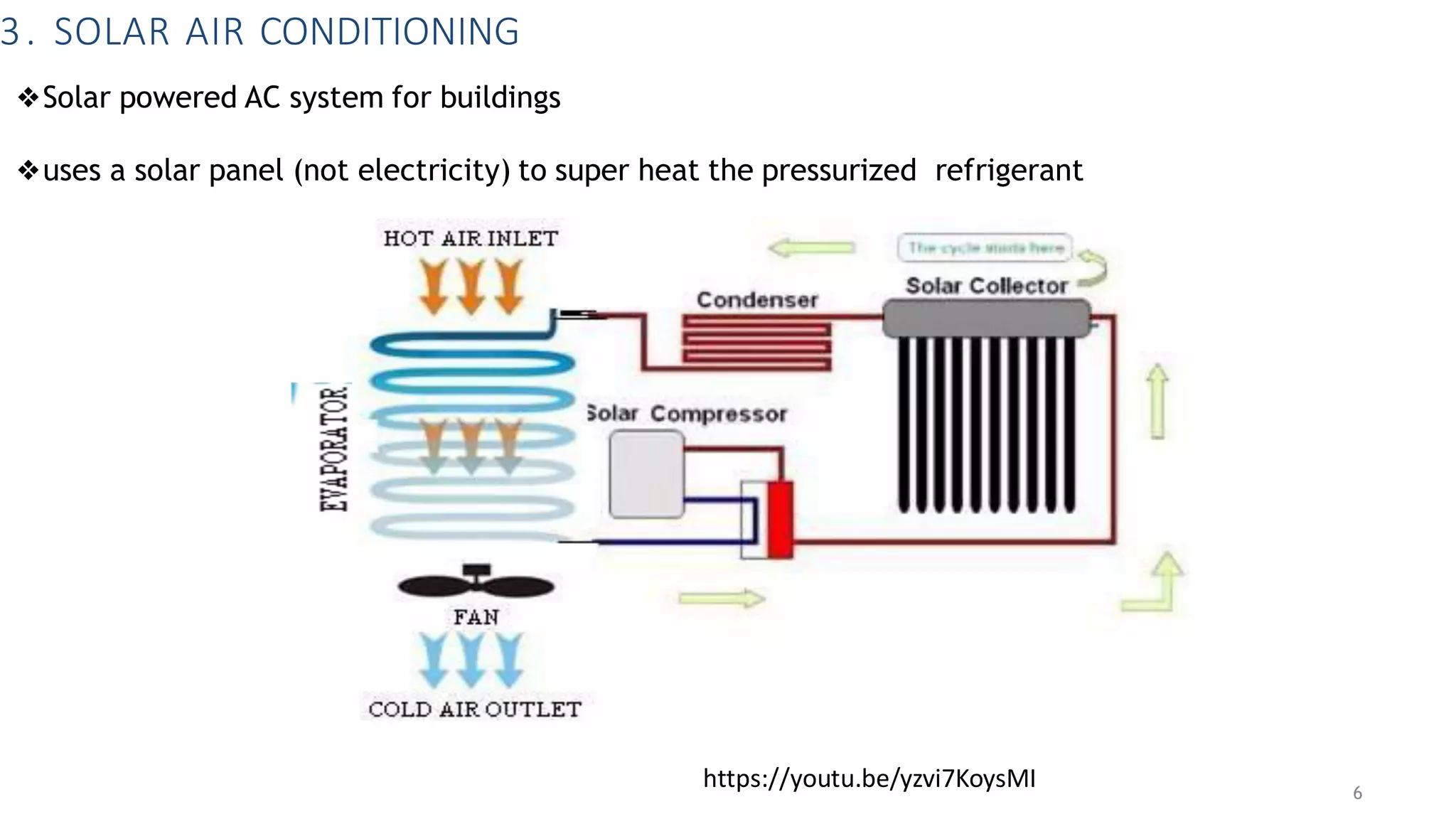 3. SOLAR AIR CONDITIONING
❖Solar powered AC system for buildings
❖uses a solar panel (not electricity) to super heat the pressurized refrigerant
6
https://youtu.be/yzvi7KoysMI
 