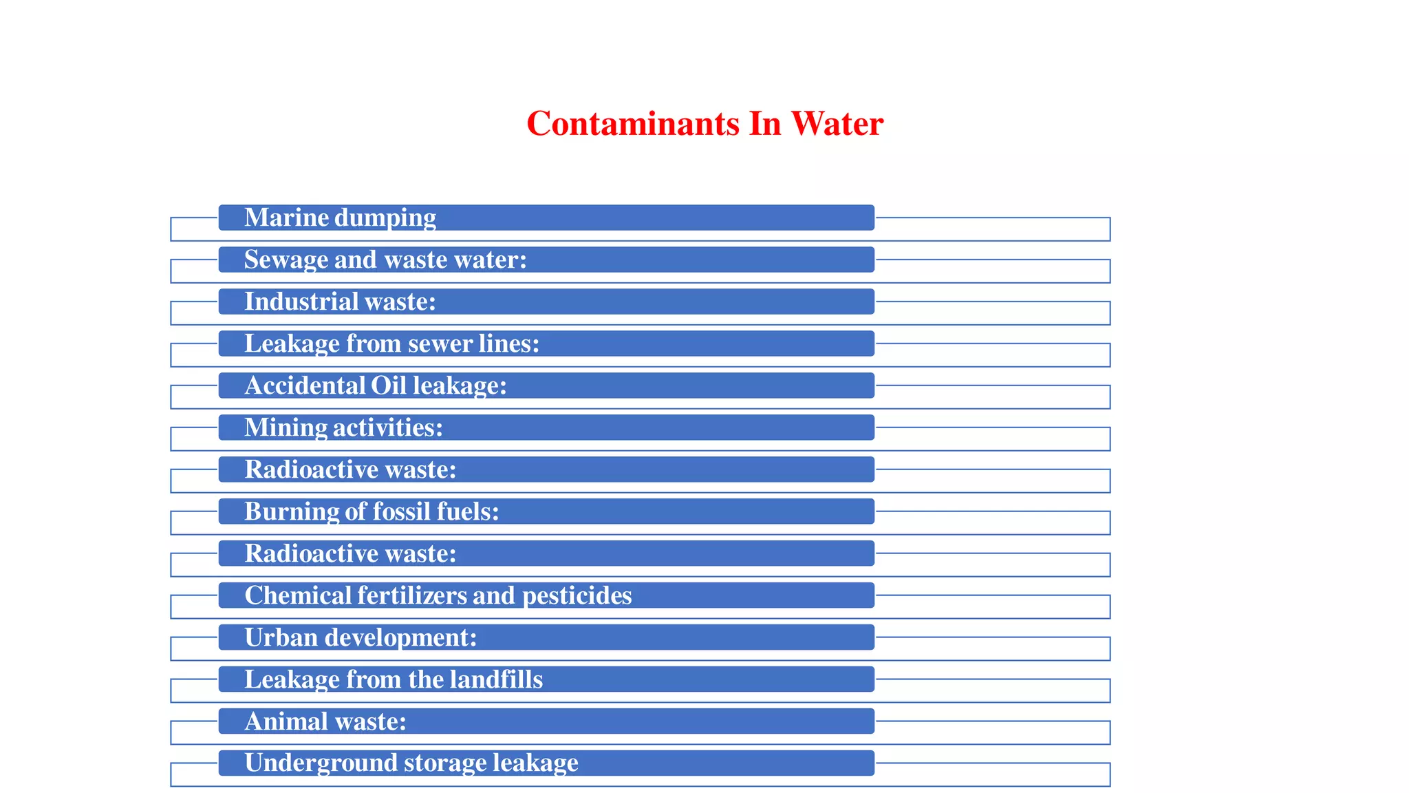Contaminants In Water
Marine dumping
Sewage and waste water:
Industrial waste:
Leakage from sewer lines:
Accidental Oil leakage:
Mining activities:
Radioactive waste:
Burning of fossil fuels:
Radioactive waste:
Chemical fertilizers and pesticides
Urban development:
Leakage from the landfills
Animal waste:
Underground storage leakage
 