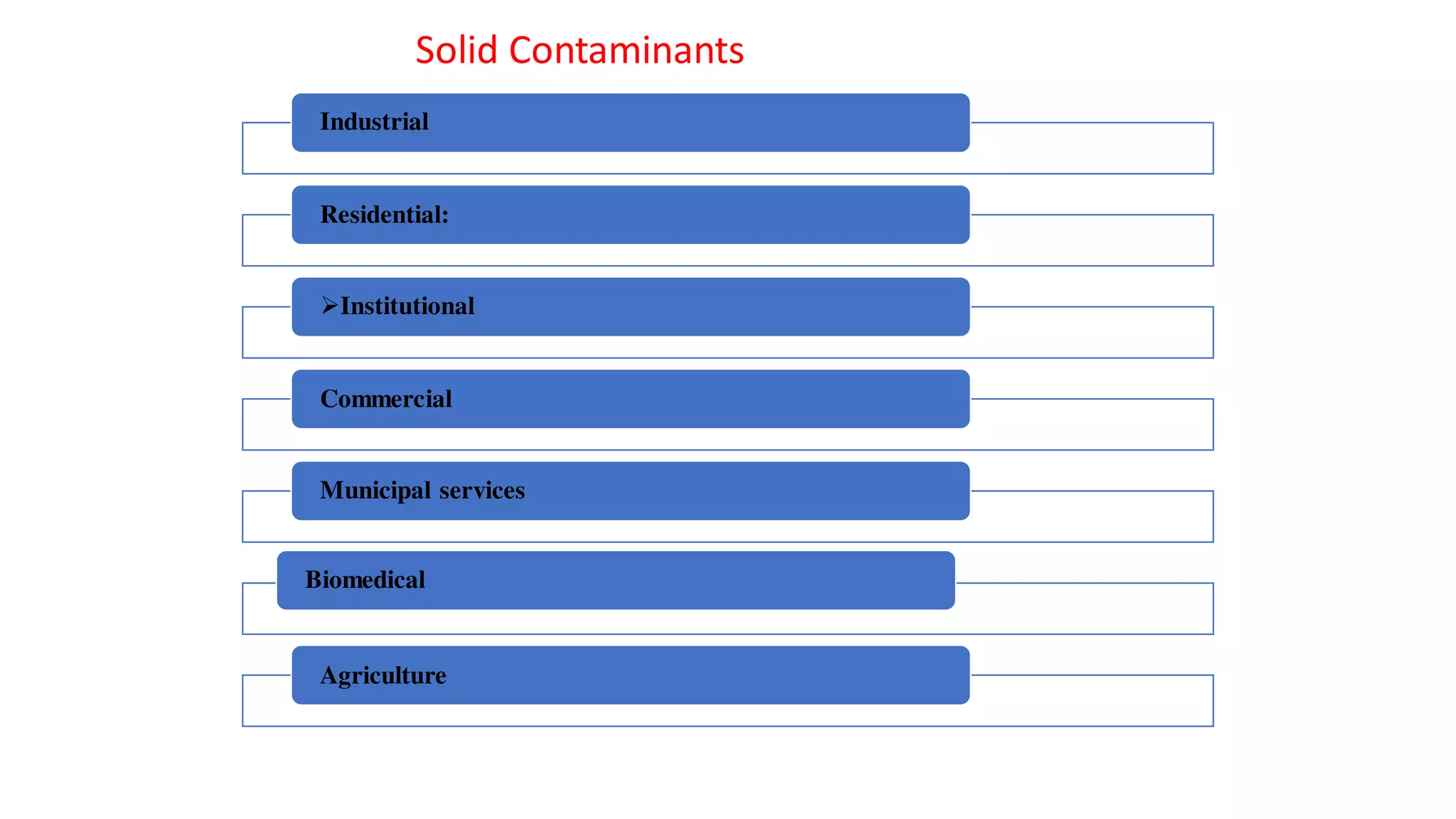 Industrial
Residential:
Institutional
Commercial
Municipal services
Biomedical
Agriculture
Solid Contaminants
 