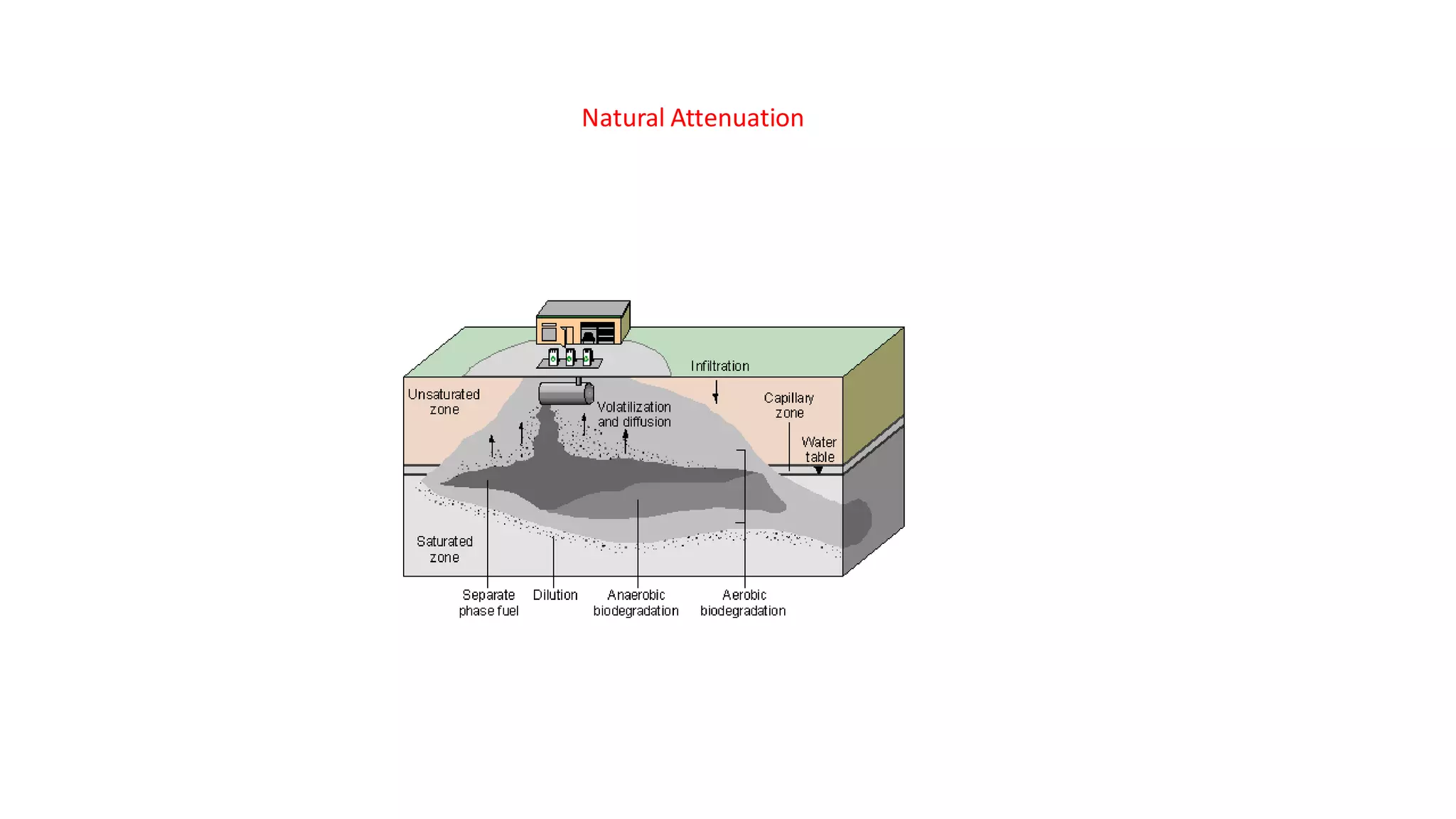 Natural Attenuation
 