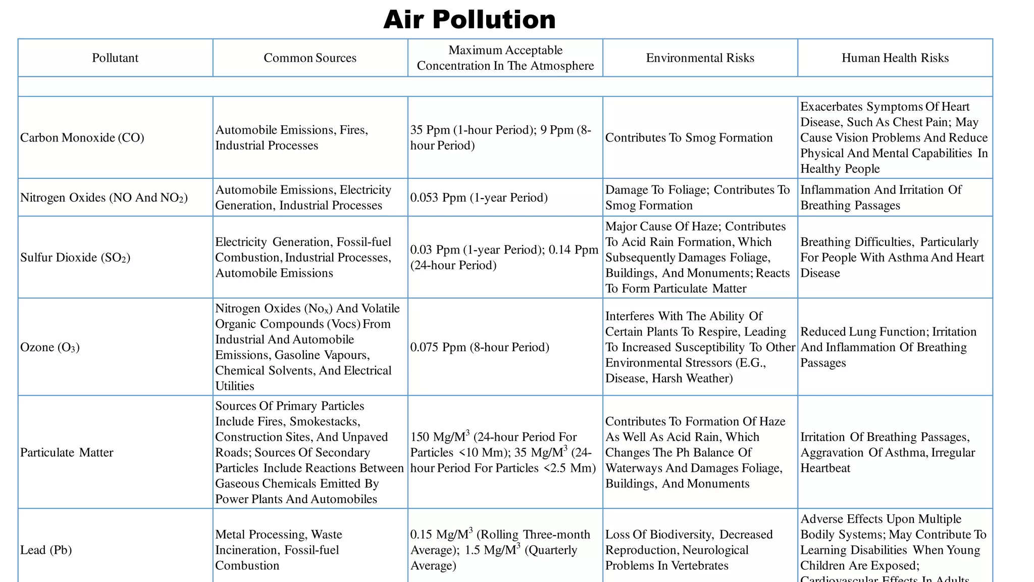 Pollutant Common Sources
Maximum Acceptable
Concentration In The Atmosphere
Environmental Risks Human Health Risks
Carbon Monoxide (CO)
Automobile Emissions, Fires,
Industrial Processes
35 Ppm (1-hour Period); 9 Ppm (8-
hour Period)
Contributes To Smog Formation
Exacerbates Symptoms Of Heart
Disease, Such As Chest Pain; May
Cause Vision Problems And Reduce
Physical And Mental Capabilities In
Healthy People
Nitrogen Oxides (NO And NO2)
Automobile Emissions, Electricity
Generation, Industrial Processes
0.053 Ppm (1-year Period)
Damage To Foliage; Contributes To
Smog Formation
Inflammation And Irritation Of
Breathing Passages
Sulfur Dioxide (SO2)
Electricity Generation, Fossil-fuel
Combustion,Industrial Processes,
Automobile Emissions
0.03 Ppm (1-year Period); 0.14 Ppm
(24-hour Period)
Major Cause Of Haze; Contributes
To Acid Rain Formation, Which
Subsequently Damages Foliage,
Buildings, And Monuments; Reacts
To Form Particulate Matter
Breathing Difficulties, Particularly
For People With Asthma And Heart
Disease
Ozone (O3)
Nitrogen Oxides (Nox) And Volatile
Organic Compounds (Vocs)From
Industrial And Automobile
Emissions, Gasoline Vapours,
Chemical Solvents, And Electrical
Utilities
0.075 Ppm (8-hour Period)
Interferes With The Ability Of
Certain Plants To Respire, Leading
To Increased Susceptibility To Other
Environmental Stressors (E.G.,
Disease, Harsh Weather)
Reduced Lung Function; Irritation
And Inflammation Of Breathing
Passages
Particulate Matter
Sources Of Primary Particles
Include Fires, Smokestacks,
Construction Sites, And Unpaved
Roads; Sources Of Secondary
Particles Include Reactions Between
Gaseous Chemicals Emitted By
Power Plants And Automobiles
150 Μg/M3
(24-hour Period For
Particles <10 Μm); 35 Μg/M3
(24-
hour Period For Particles <2.5 Μm)
Contributes To Formation Of Haze
As Well As Acid Rain, Which
Changes The Ph Balance Of
Waterways And Damages Foliage,
Buildings, And Monuments
Irritation Of Breathing Passages,
Aggravation Of Asthma, Irregular
Heartbeat
Lead (Pb)
Metal Processing, Waste
Incineration, Fossil-fuel
Combustion
0.15 Μg/M3
(Rolling Three-month
Average); 1.5 Μg/M3
(Quarterly
Average)
Loss Of Biodiversity, Decreased
Reproduction, Neurological
Problems In Vertebrates
Adverse Effects Upon Multiple
Bodily Systems; May Contribute To
Learning Disabilities When Young
Children Are Exposed;
Air Pollution
 