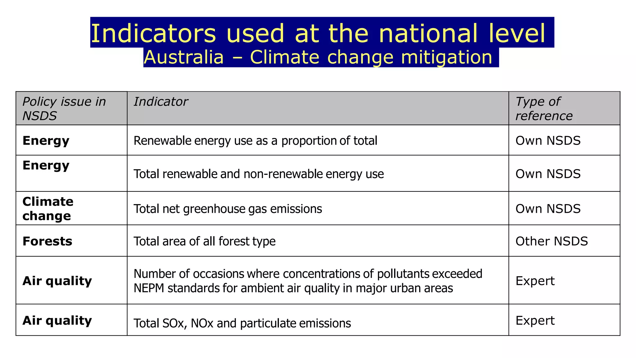 Indicators used at the national level
Australia – Climate change mitigation
Policy issue in
NSDS
Indicator Type of
reference
Energy Renewable energy use as a proportion of total Own NSDS
Energy
Total renewable and non-renewable energy use Own NSDS
Climate
change
Total net greenhouse gas emissions Own NSDS
Forests Total area of all forest type Other NSDS
Air quality
Number of occasions where concentrations of pollutants exceeded
NEPM standards for ambient air quality in major urban areas
Expert
Air quality Total SOx, NOx and particulate emissions Expert
 