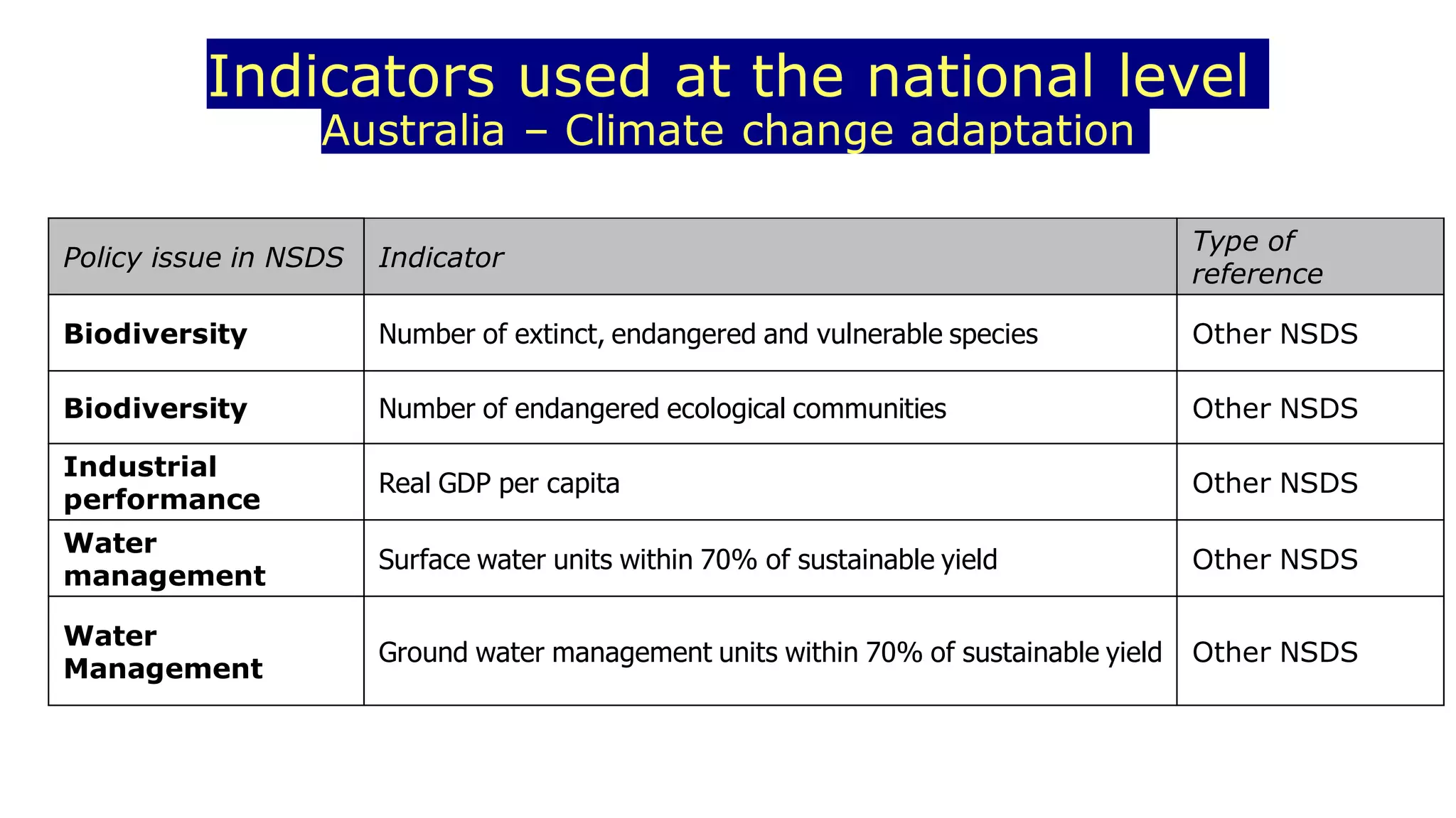 Indicators used at the national level
Australia – Climate change adaptation
Policy issue in NSDS Indicator
Type of
reference
Biodiversity Number of extinct, endangered and vulnerable species Other NSDS
Biodiversity Number of endangered ecological communities Other NSDS
Industrial
performance
Real GDP per capita Other NSDS
Water
management
Surface water units within 70% of sustainable yield Other NSDS
Water
Management
Ground water management units within 70% of sustainable yield Other NSDS
 