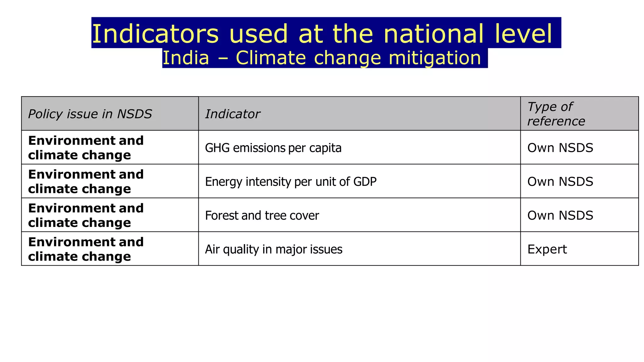 Indicators used at the national level
India – Climate change mitigation
Policy issue in NSDS Indicator
Type of
reference
Environment and
climate change
GHG emissions per capita Own NSDS
Environment and
climate change
Energy intensity per unit of GDP Own NSDS
Environment and
climate change
Forest and tree cover Own NSDS
Environment and
climate change
Air quality in major issues Expert
 