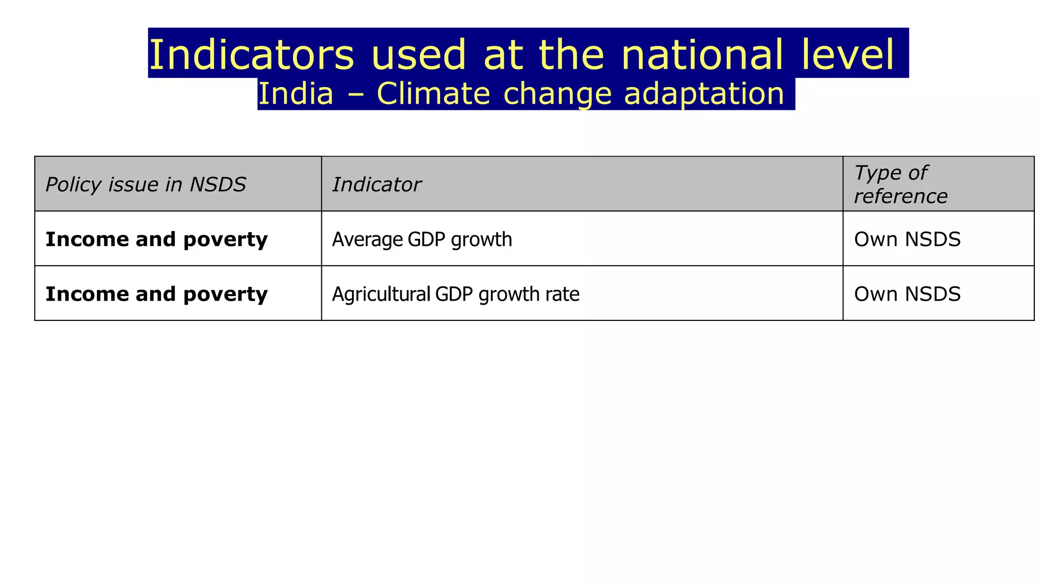 Indicators used at the national level
India – Climate change adaptation
Policy issue in NSDS Indicator
Type of
reference
Income and poverty Average GDP growth Own NSDS
Income and poverty Agricultural GDP growth rate Own NSDS
 