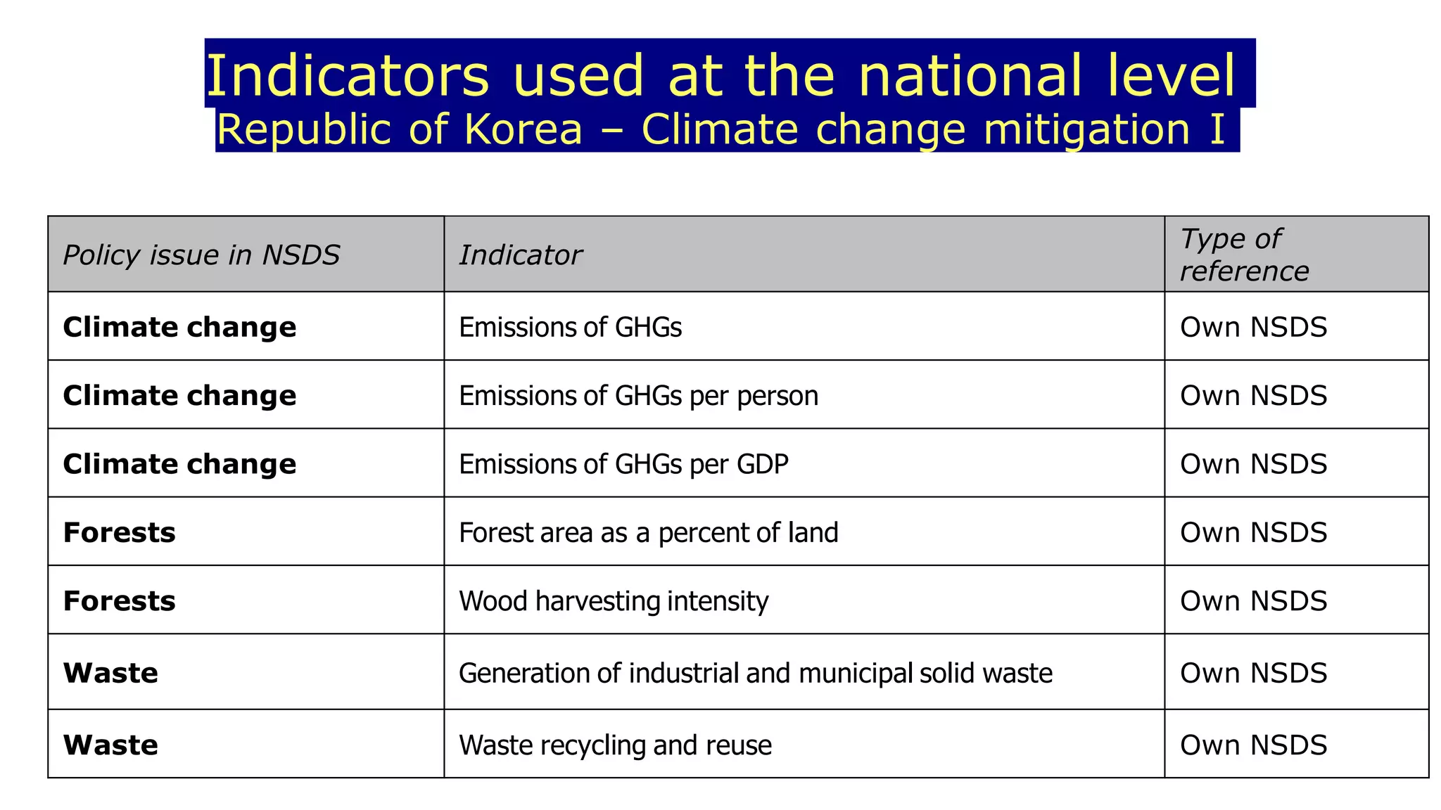 Indicators used at the national level
Republic of Korea – Climate change mitigation I
Policy issue in NSDS Indicator
Type of
reference
Climate change Emissions of GHGs Own NSDS
Climate change Emissions of GHGs per person Own NSDS
Climate change Emissions of GHGs per GDP Own NSDS
Forests Forest area as a percent of land Own NSDS
Forests Wood harvesting intensity Own NSDS
Waste Generation of industrial and municipal solid waste Own NSDS
Waste Waste recycling and reuse Own NSDS
 