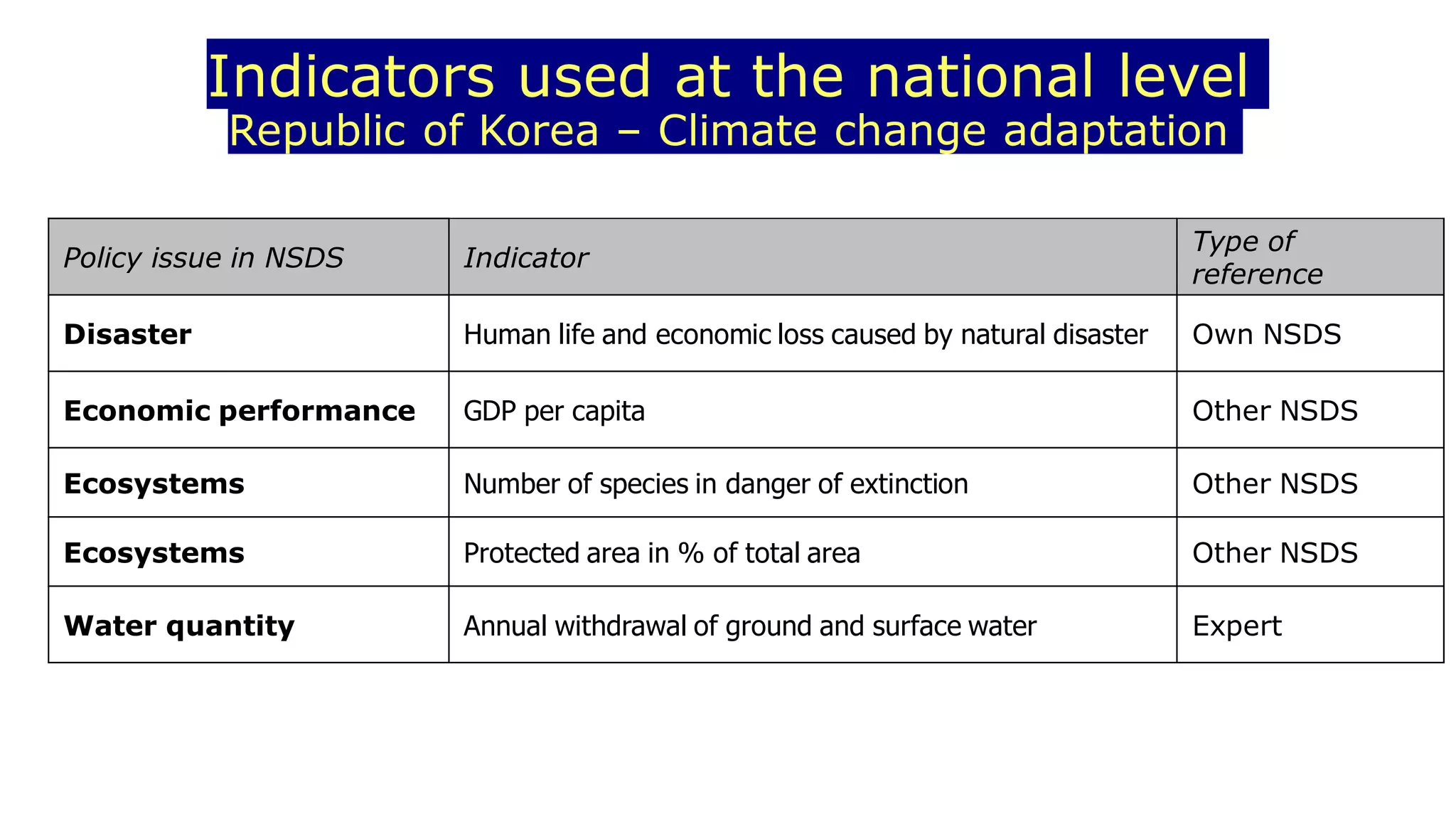Indicators used at the national level
Republic of Korea – Climate change adaptation
Policy issue in NSDS Indicator
Type of
reference
Disaster Human life and economic loss caused by natural disaster Own NSDS
Economic performance GDP per capita Other NSDS
Ecosystems Number of species in danger of extinction Other NSDS
Ecosystems Protected area in % of total area Other NSDS
Water quantity Annual withdrawal of ground and surface water Expert
 