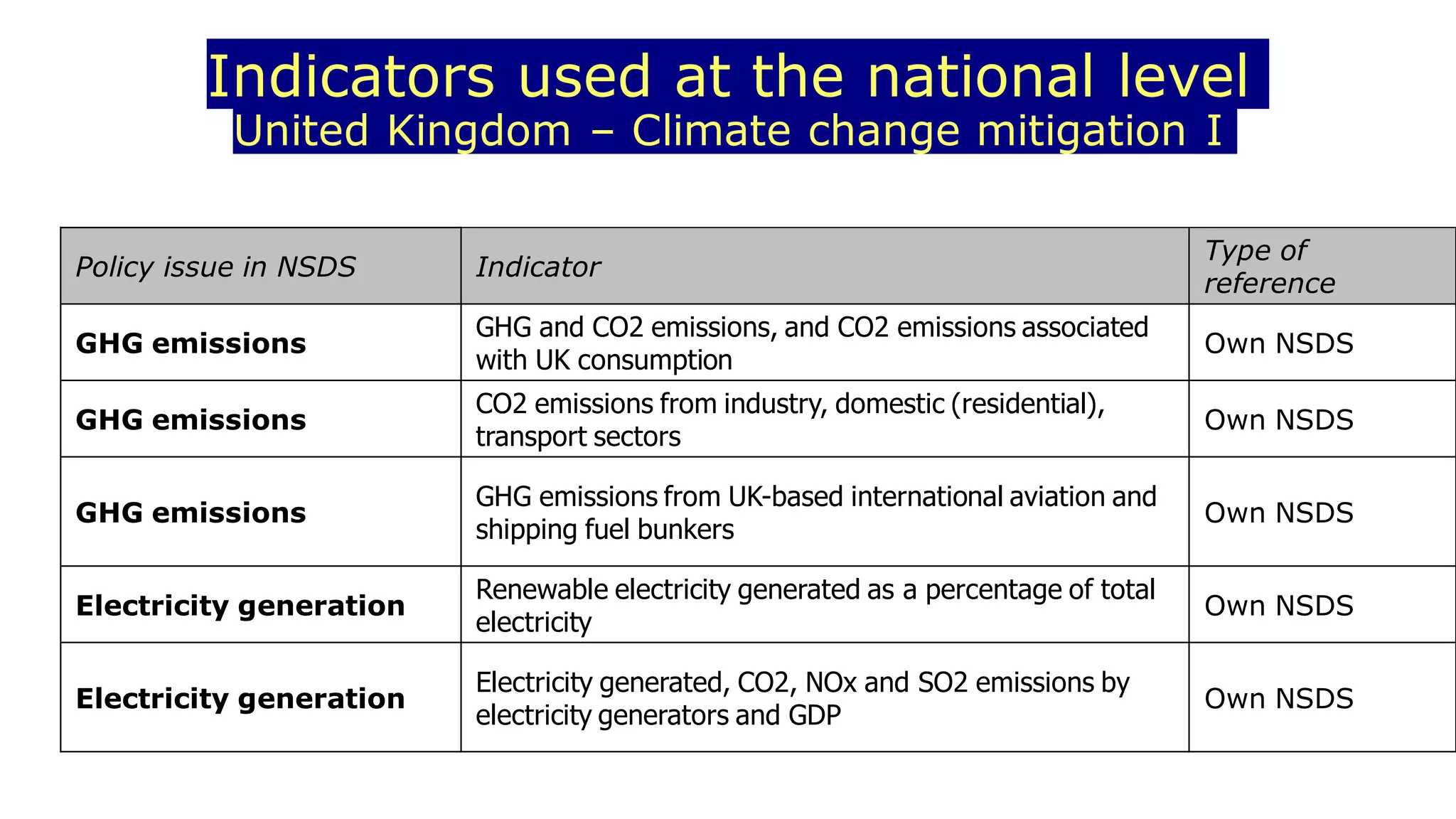 Indicators used at the national level
United Kingdom – Climate change mitigation I
Policy issue in NSDS Indicator
Type of
reference
GHG emissions
GHG and CO2 emissions, and CO2 emissions associated
with UK consumption
Own NSDS
GHG emissions
CO2 emissions from industry, domestic (residential),
transport sectors
Own NSDS
GHG emissions
GHG emissions from UK-based international aviation and
shipping fuel bunkers
Own NSDS
Electricity generation
Renewable electricity generated as a percentage of total
electricity
Own NSDS
Electricity generation
Electricity generated, CO2, NOx and SO2 emissions by
electricity generators and GDP
Own NSDS
 