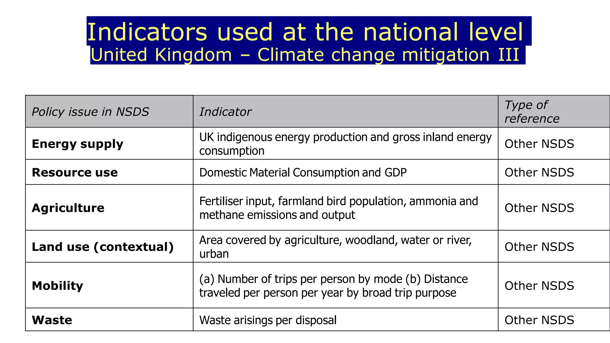 Indicators used at the national level
United Kingdom – Climate change mitigation III
Policy issue in NSDS Indicator
Type of
reference
Energy supply
UK indigenous energy production and gross inland energy
consumption
Other NSDS
Resource use Domestic Material Consumption and GDP Other NSDS
Agriculture
Fertiliser input, farmland bird population, ammonia and
methane emissions and output
Other NSDS
Land use (contextual)
Area covered by agriculture, woodland, water or river,
urban
Other NSDS
Mobility
(a) Number of trips per person by mode (b) Distance
traveled per person per year by broad trip purpose
Other NSDS
Waste Waste arisings per disposal Other NSDS
 