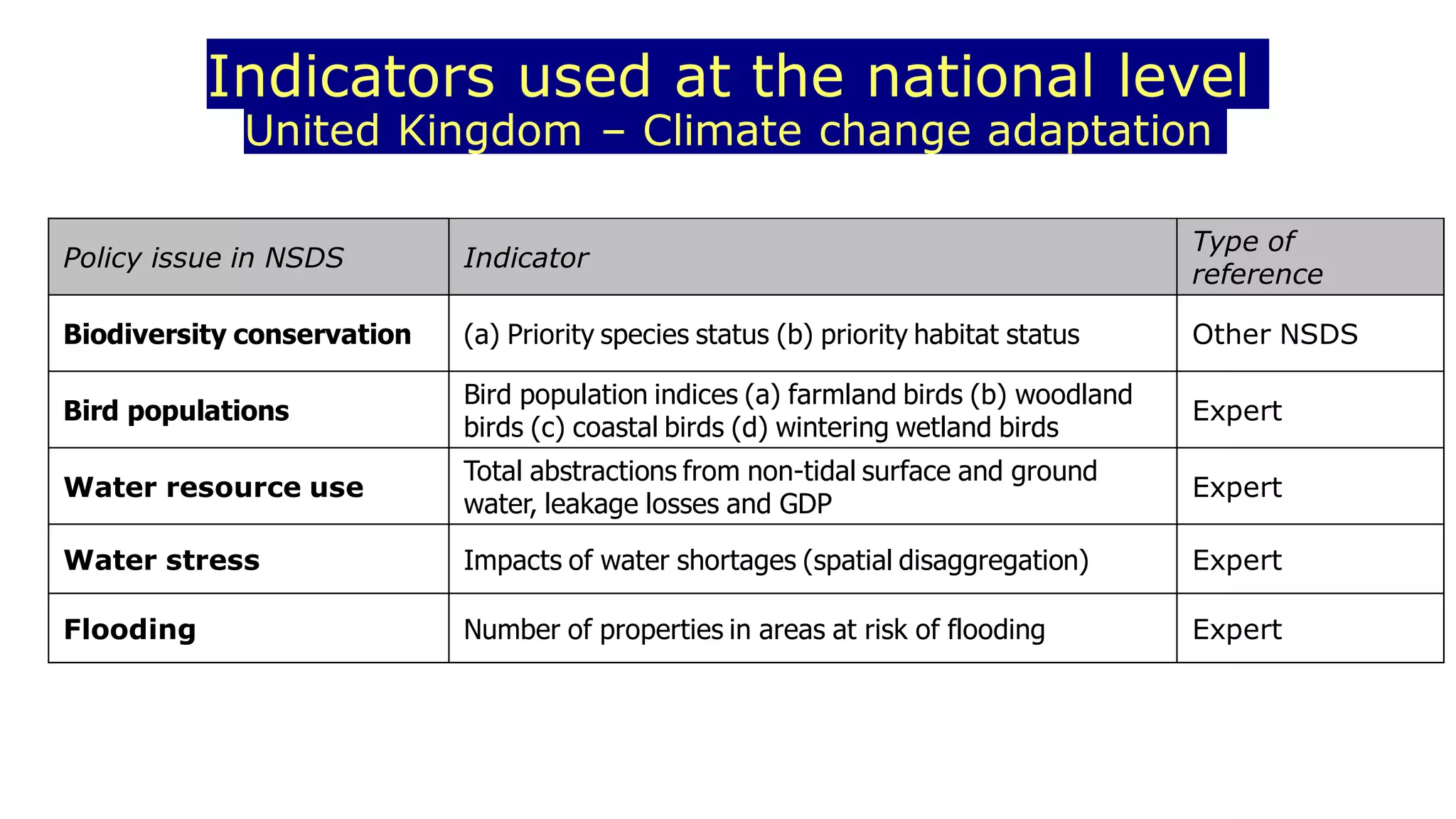 Indicators used at the national level
United Kingdom – Climate change adaptation
Policy issue in NSDS Indicator
Type of
reference
Biodiversity conservation (a) Priority species status (b) priority habitat status Other NSDS
Bird populations
Bird population indices (a) farmland birds (b) woodland
birds (c) coastal birds (d) wintering wetland birds
Expert
Water resource use
Total abstractions from non-tidal surface and ground
water, leakage losses and GDP
Expert
Water stress Impacts of water shortages (spatial disaggregation) Expert
Flooding Number of properties in areas at risk of flooding Expert
 
