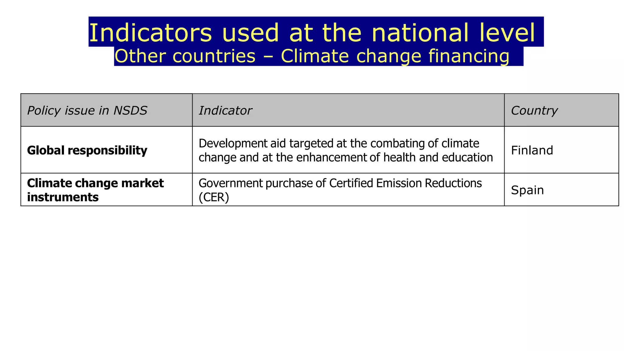 Indicators used at the national level
Other countries – Climate change financing
Policy issue in NSDS Indicator Country
Global responsibility
Development aid targeted at the combating of climate
change and at the enhancement of health and education
Finland
Climate change market
instruments
Government purchase of Certified Emission Reductions
(CER)
Spain
 