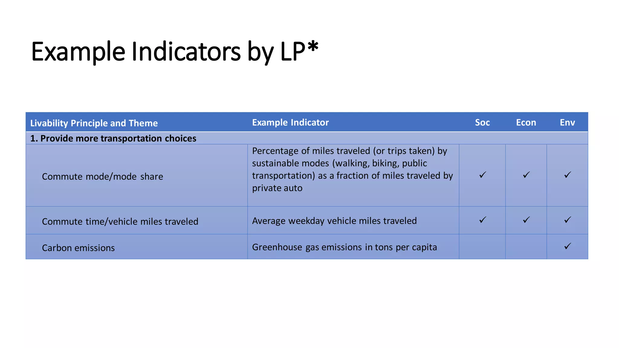 Example Indicators by LP*
Livability Principle and Theme Example Indicator Soc Econ Env
1. Provide more transportation choices
Commute mode/mode share
Percentage of miles traveled (or trips taken) by
sustainable modes (walking, biking, public
transportation) as a fraction of miles traveled by
private auto
  
Commute time/vehicle miles traveled Average weekday vehicle miles traveled   
Carbon emissions Greenhouse gas emissions in tons per capita 
 