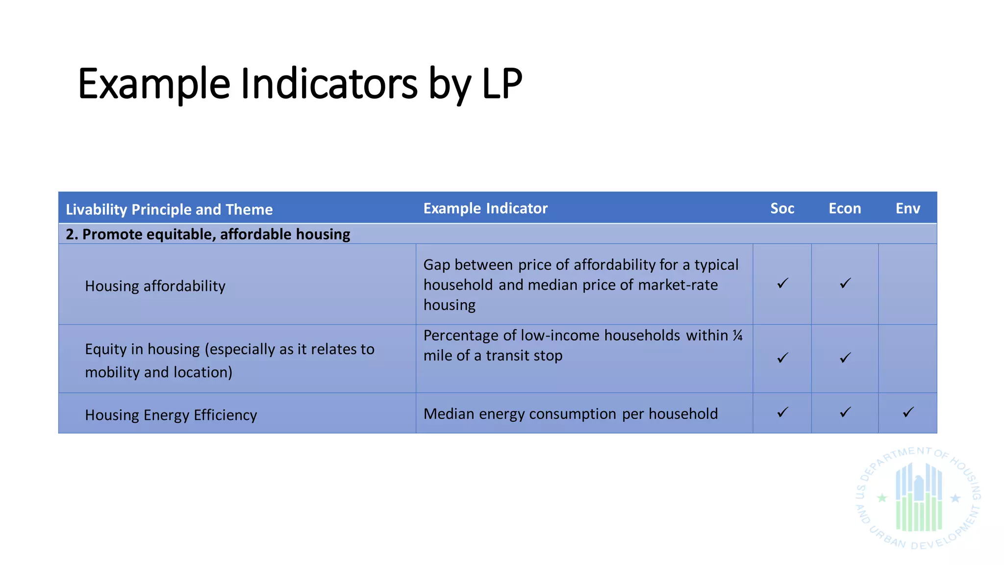 Example Indicators by LP
Livability Principle and Theme Example Indicator Soc Econ Env
2. Promote equitable, affordable housing
Housing affordability
Gap between price of affordability for a typical
household and median price of market-rate
housing
 
Equity in housing (especially as it relates to
mobility and location)
Percentage of low-income households within ¼
mile of a transit stop  
Housing Energy Efficiency Median energy consumption per household   
 
