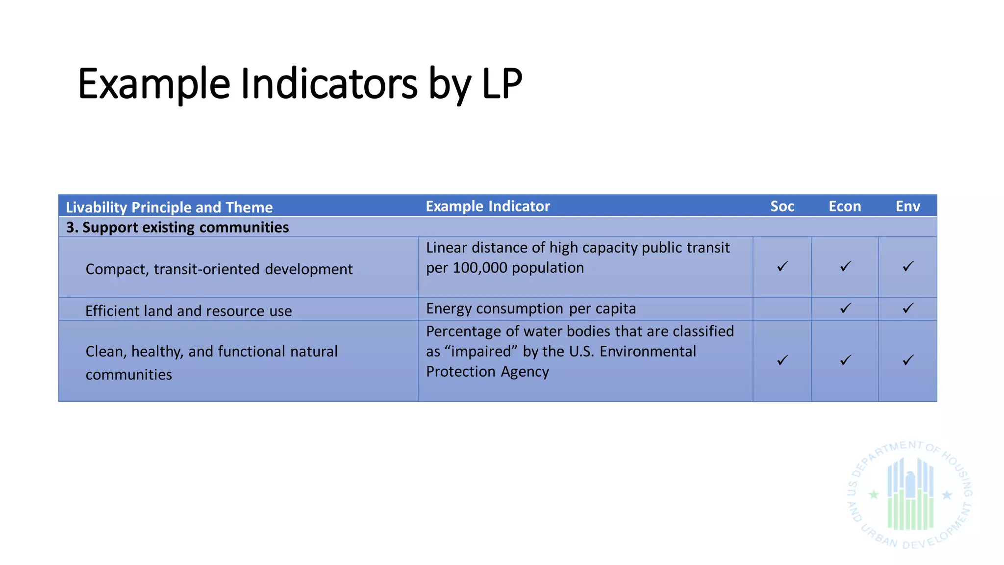 Example Indicators by LP
Livability Principle and Theme Example Indicator Soc Econ Env
3. Support existing communities
Compact, transit-oriented development
Linear distance of high capacity public transit
per 100,000 population   
Efficient land and resource use Energy consumption per capita  
Clean, healthy, and functional natural
communities
Percentage of water bodies that are classified
as “impaired” by the U.S. Environmental
Protection Agency
  
 