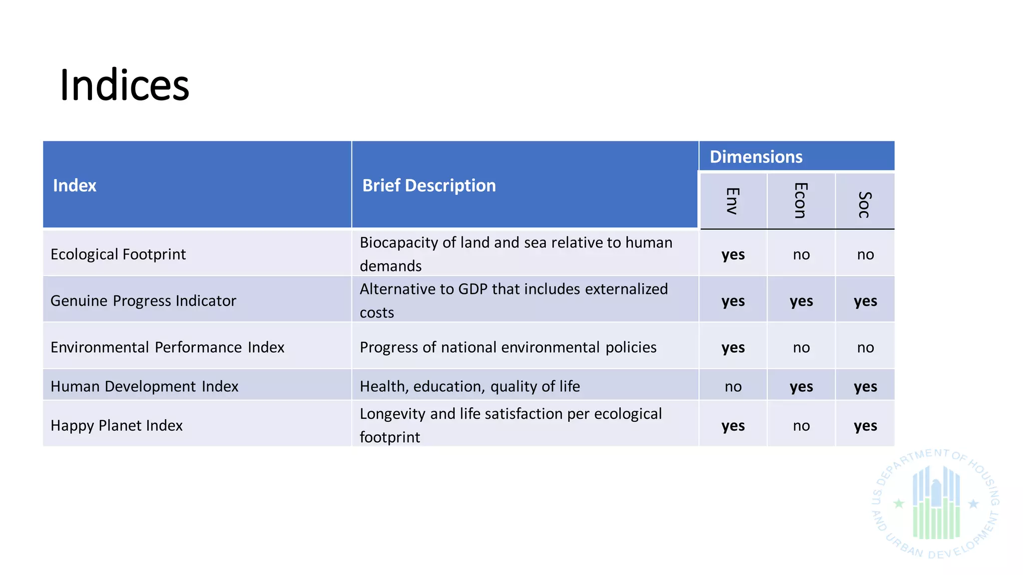Indices
Index Brief Description
Dimensions
Env
Econ
Soc
Ecological Footprint
Biocapacity of land and sea relative to human
demands
yes no no
Genuine Progress Indicator
Alternative to GDP that includes externalized
costs
yes yes yes
Environmental Performance Index Progress of national environmental policies yes no no
Human Development Index Health, education, quality of life no yes yes
Happy Planet Index
Longevity and life satisfaction per ecological
footprint
yes no yes
 