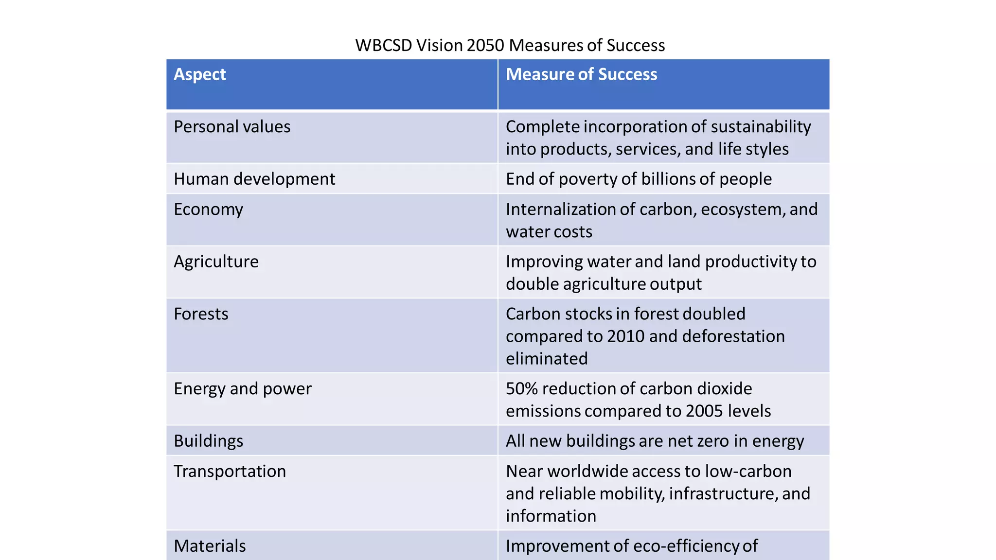 Aspect Measure of Success
Personal values Complete incorporation of sustainability
into products, services, and life styles
Human development End of poverty of billions of people
Economy Internalization of carbon, ecosystem,and
water costs
Agriculture Improving water and land productivity to
double agriculture output
Forests Carbon stocks in forest doubled
compared to 2010 and deforestation
eliminated
Energy and power 50% reduction of carbon dioxide
emissions compared to 2005 levels
Buildings All new buildings are net zero in energy
Transportation Near worldwide access to low-carbon
and reliable mobility, infrastructure,and
information
Materials Improvement of eco-efficiencyof
WBCSD Vision 2050 Measures of Success
 