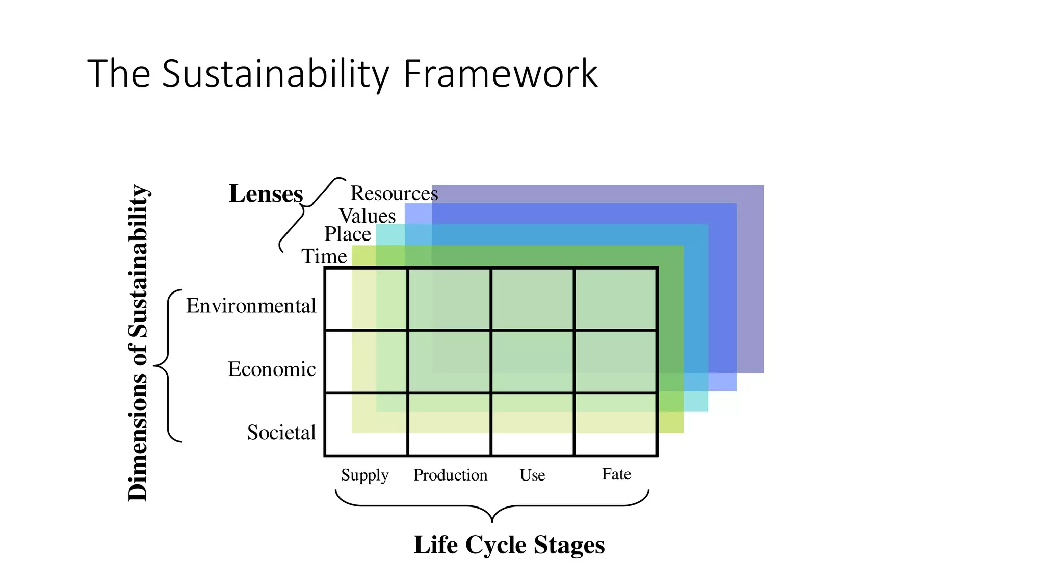 The Sustainability Framework
Resources
Values
Place
Lenses
Time
Environmental
Economic
Societal
Dimensions
of
Sustainability
Life Cycle Stages
Supply Production Use Fate
 