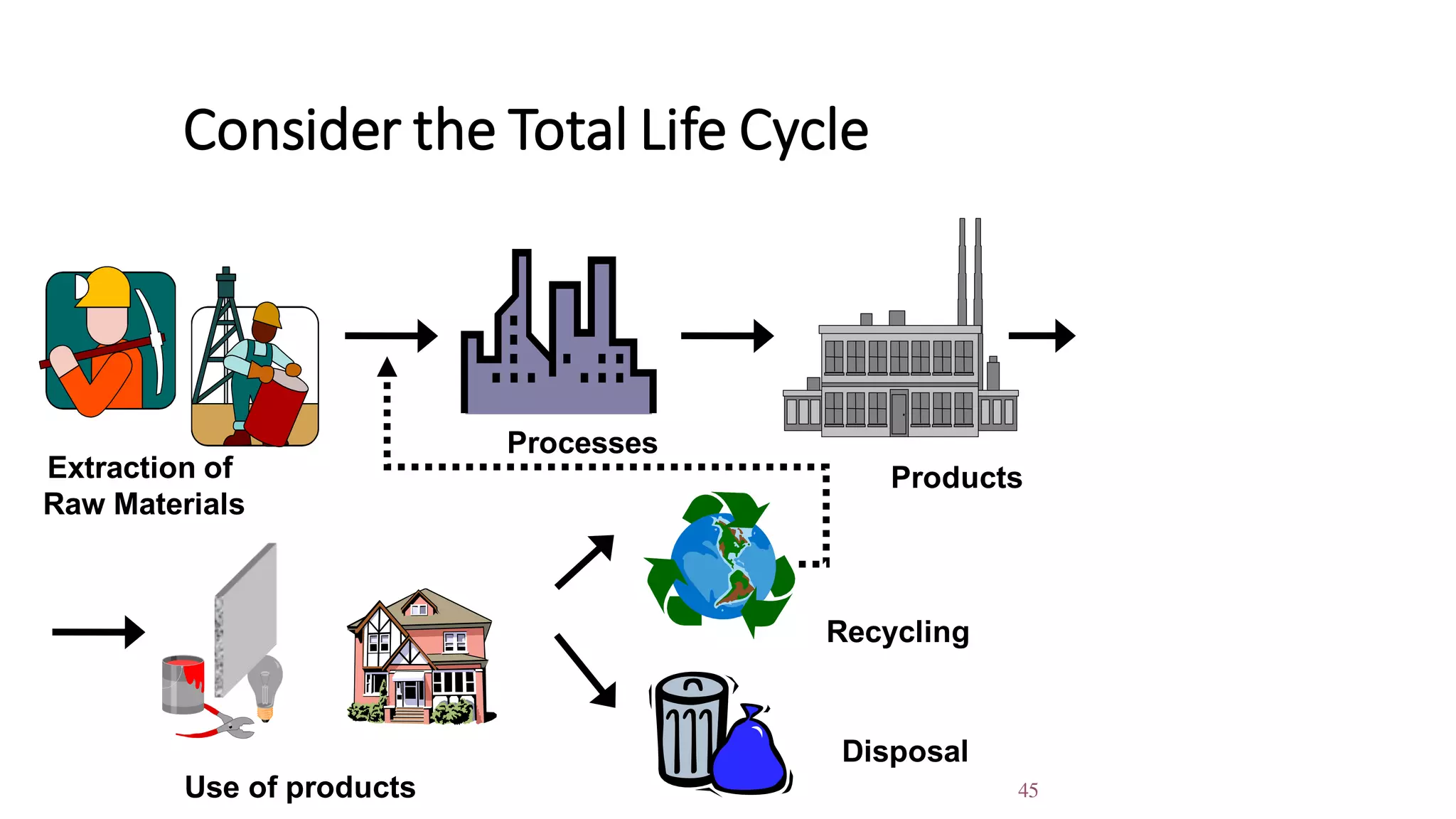 45
Use of products
Extraction of
Raw Materials
Processes
Disposal
Recycling
Products
Consider the Total Life Cycle
 