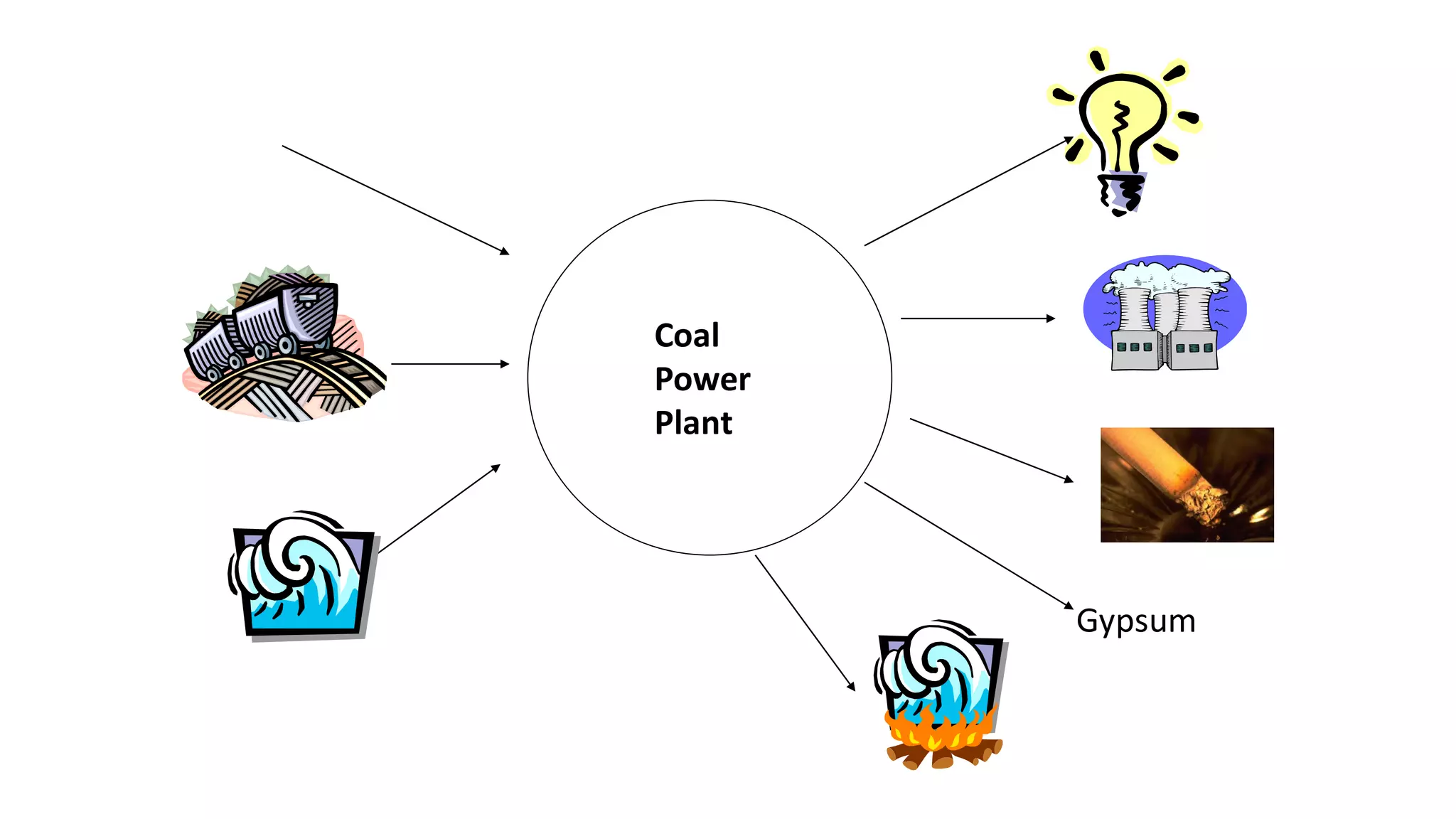 Coal
Power
Plant
Waste Gas
Gypsum
 