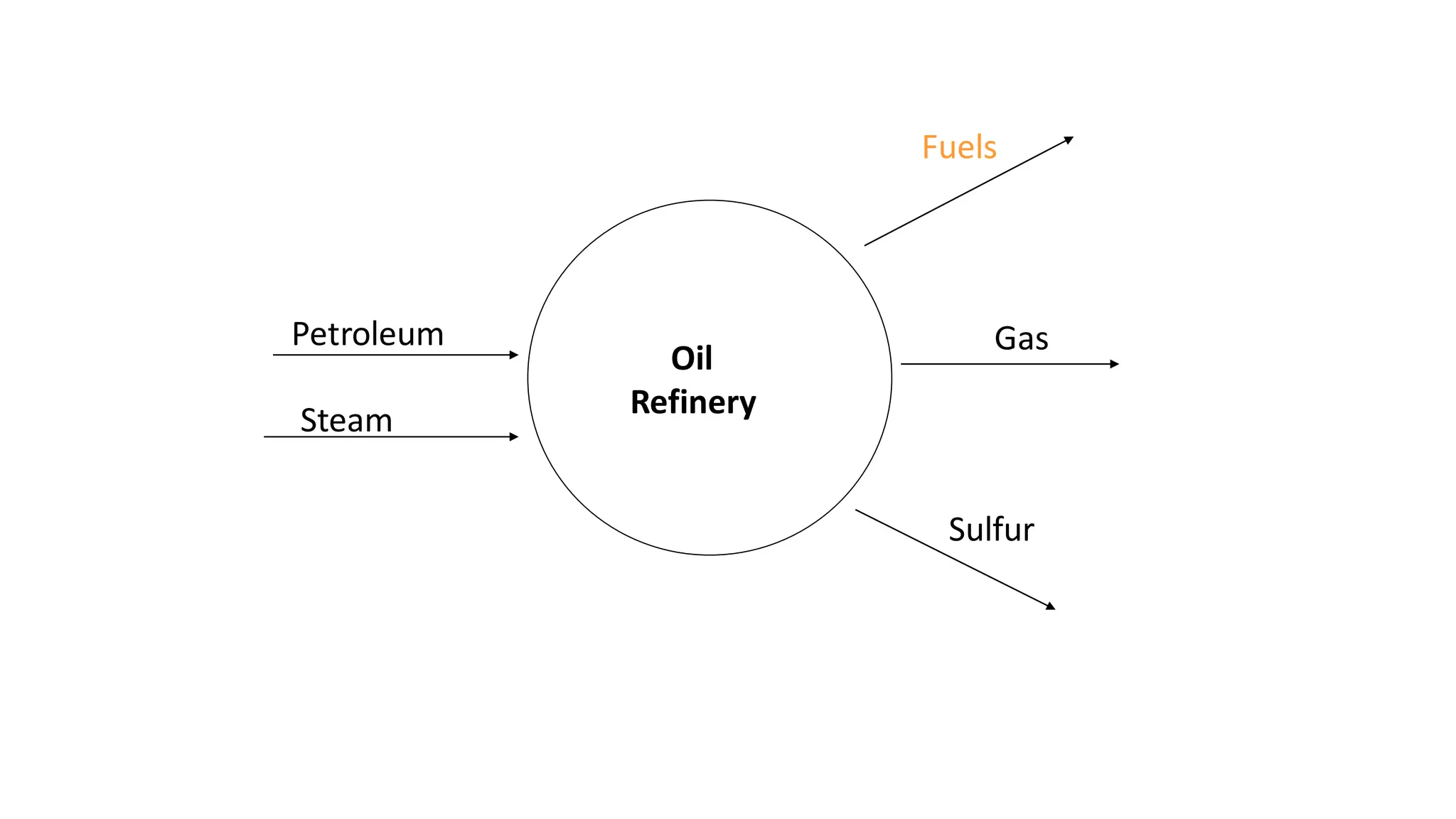 Oil
Refinery
Steam
Fuels
Gas
Sulfur
Petroleum
 