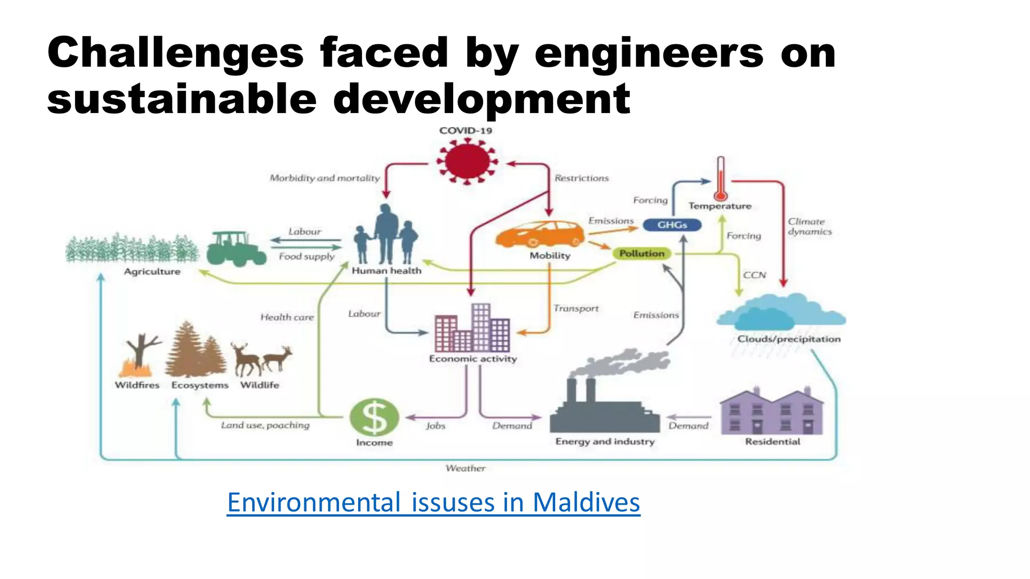 Challenges faced by engineers on
sustainable development
Environmental issuses in Maldives
 