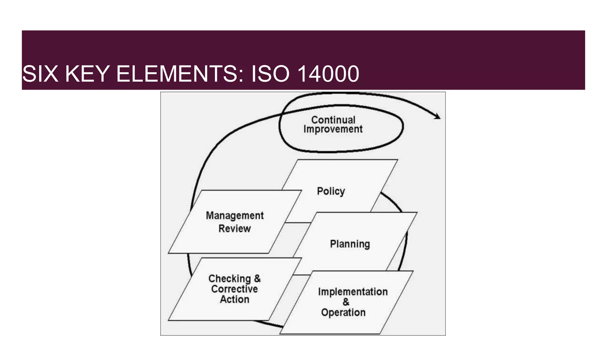 SIX KEY ELEMENTS: ISO 14000
 