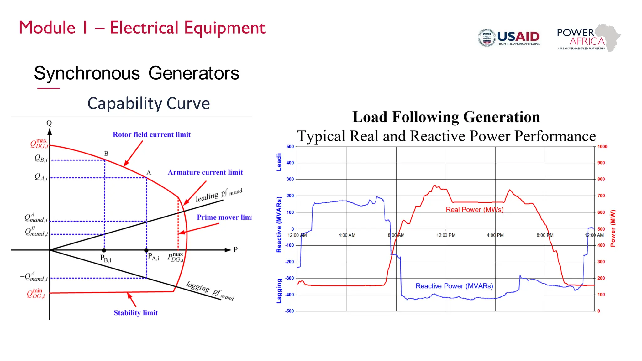 Synchronous Generators
Capability Curve
Module 1 – Electrical Equipment
 
