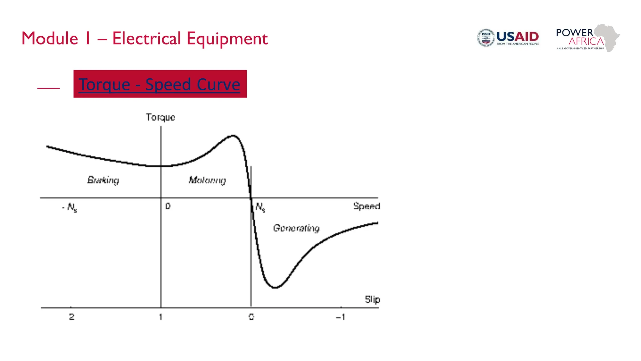 Module 1 – Electrical Equipment
Torque - Speed Curve
 