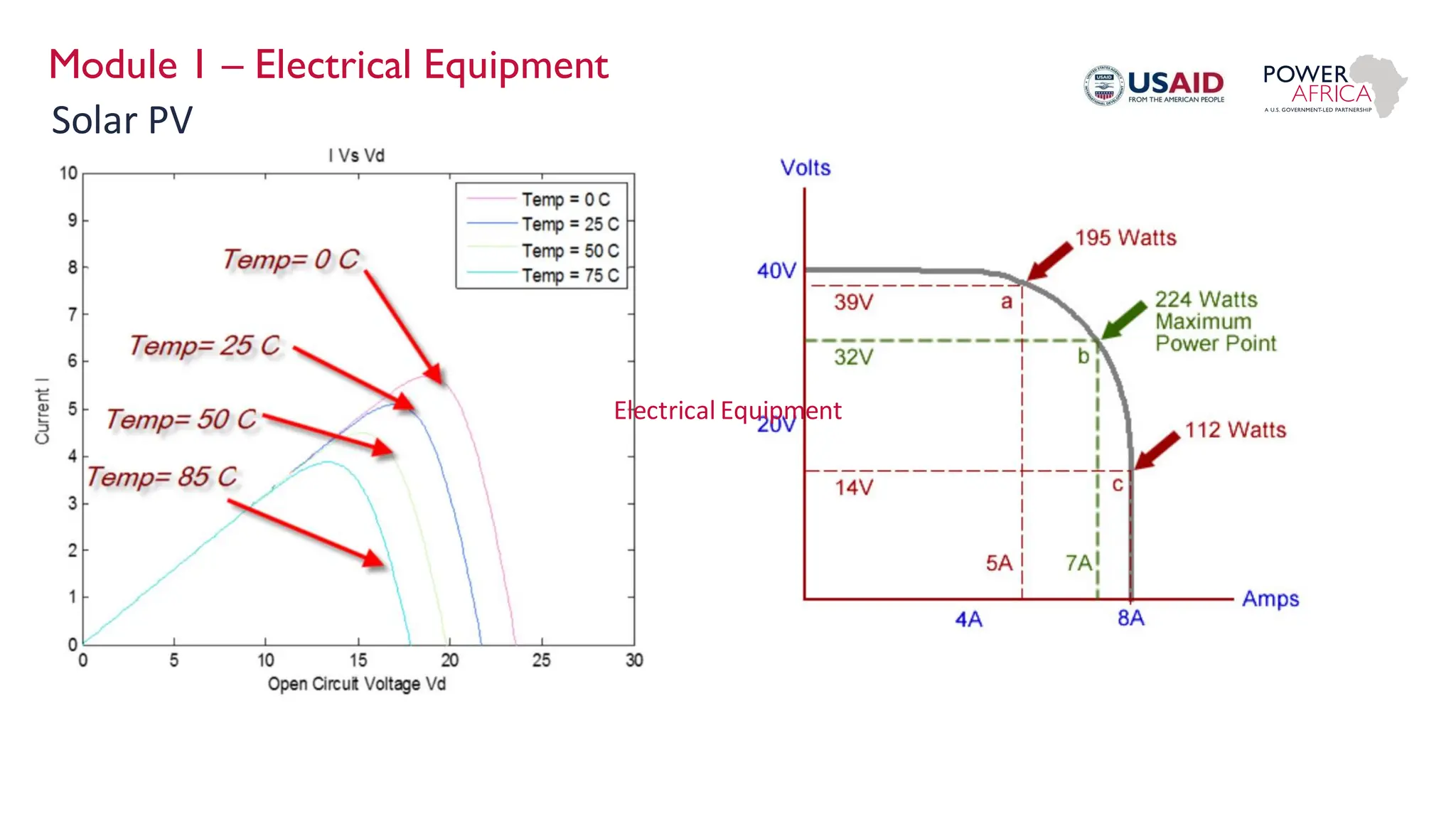Module 1 – Electrical Equipment
Solar PV
Electrical Equipment
 