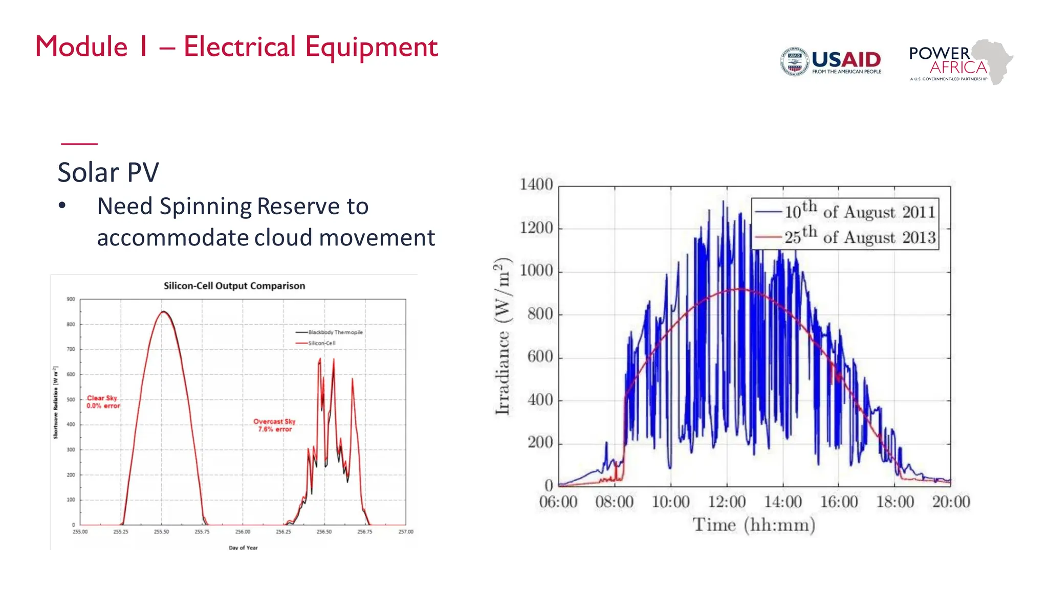 Module 1 – Electrical Equipment
Solar PV
• Need Spinning Reserve to
accommodate cloud movement
 
