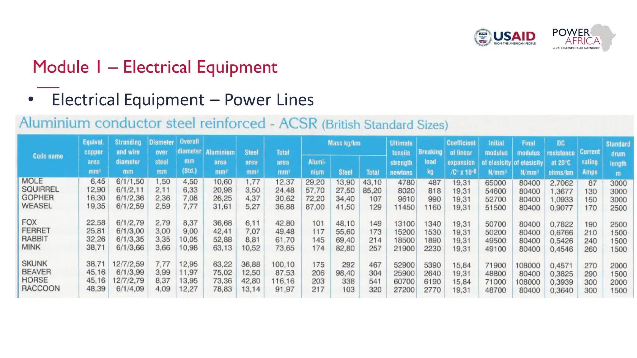 Module 1 – Electrical Equipment
• Electrical Equipment – Power Lines
 