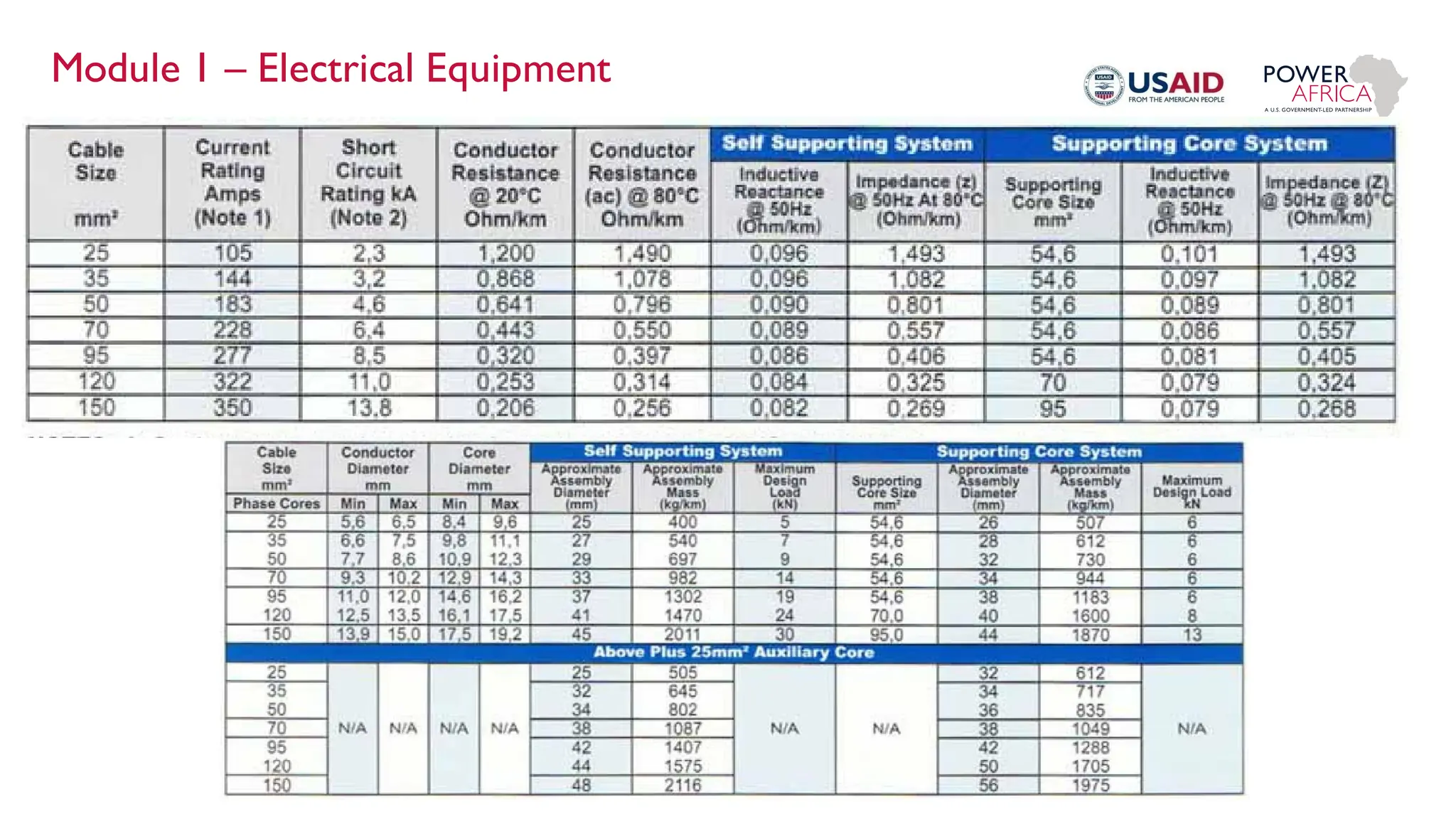 Module 1 – Electrical Equipment
 