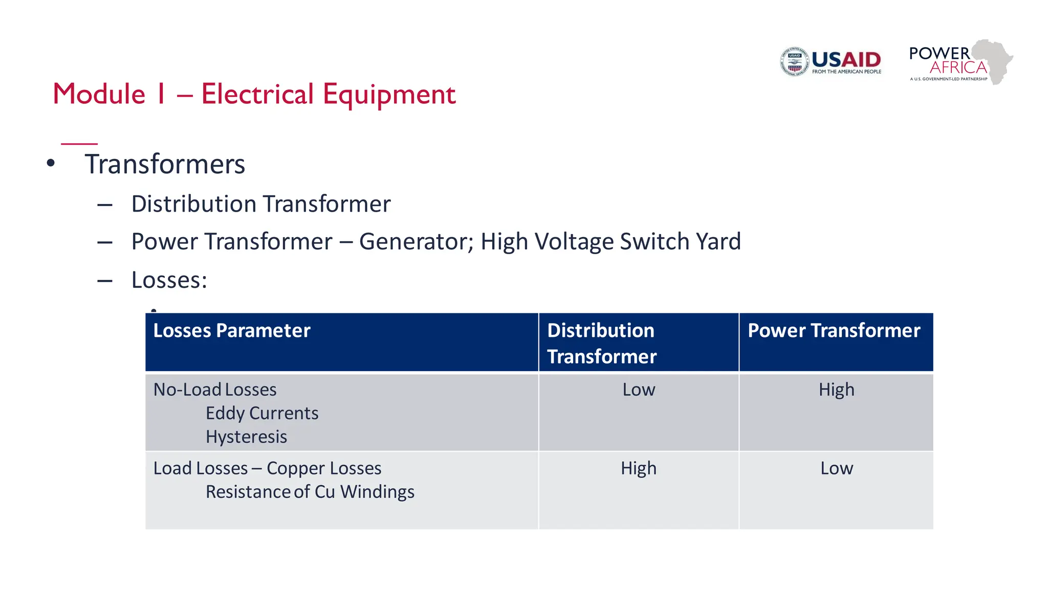 Module 1 – Electrical Equipment
• Transformers
– Distribution Transformer
– Power Transformer – Generator; High Voltage Switch Yard
– Losses:
•
Losses Parameter Distribution
Transformer
Power Transformer
No-LoadLosses
Eddy Currents
Hysteresis
Low High
Load Losses – Copper Losses
Resistanceof Cu Windings
High Low
 