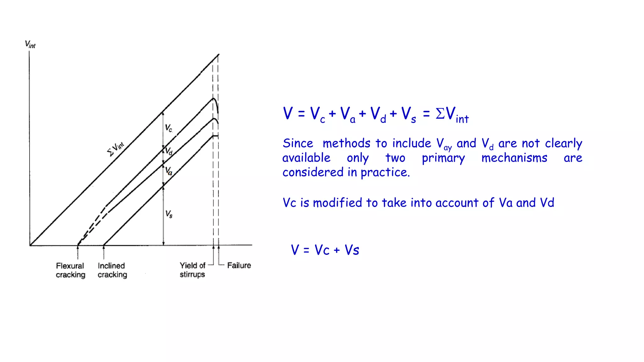 V = Vc + Va + Vd + Vs = Vint
Since methods to include Vay and Vd are not clearly
available only two primary mechanisms are
considered in practice.
Vc is modified to take into account of Va and Vd
V = Vc + Vs
 